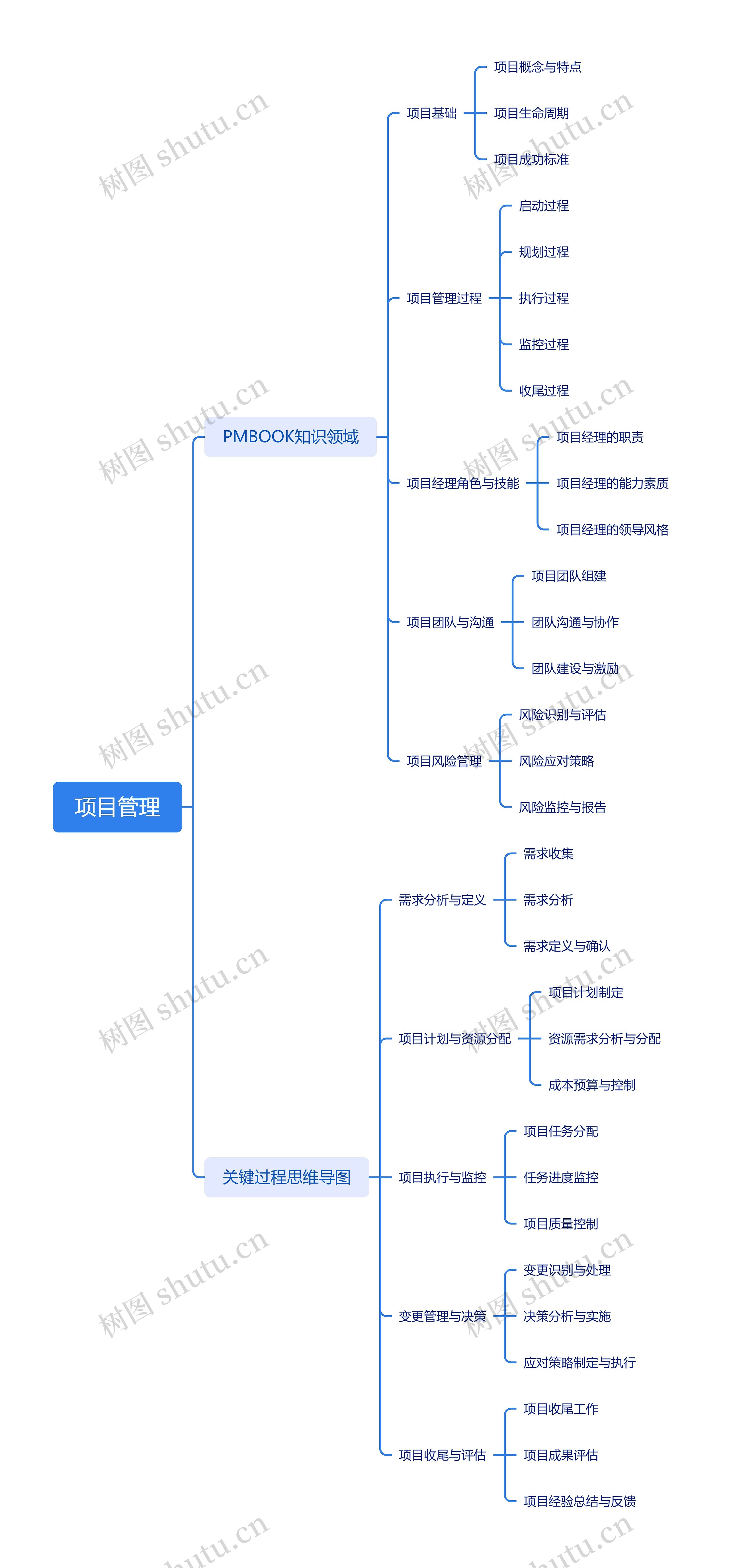 项目管理思维导图