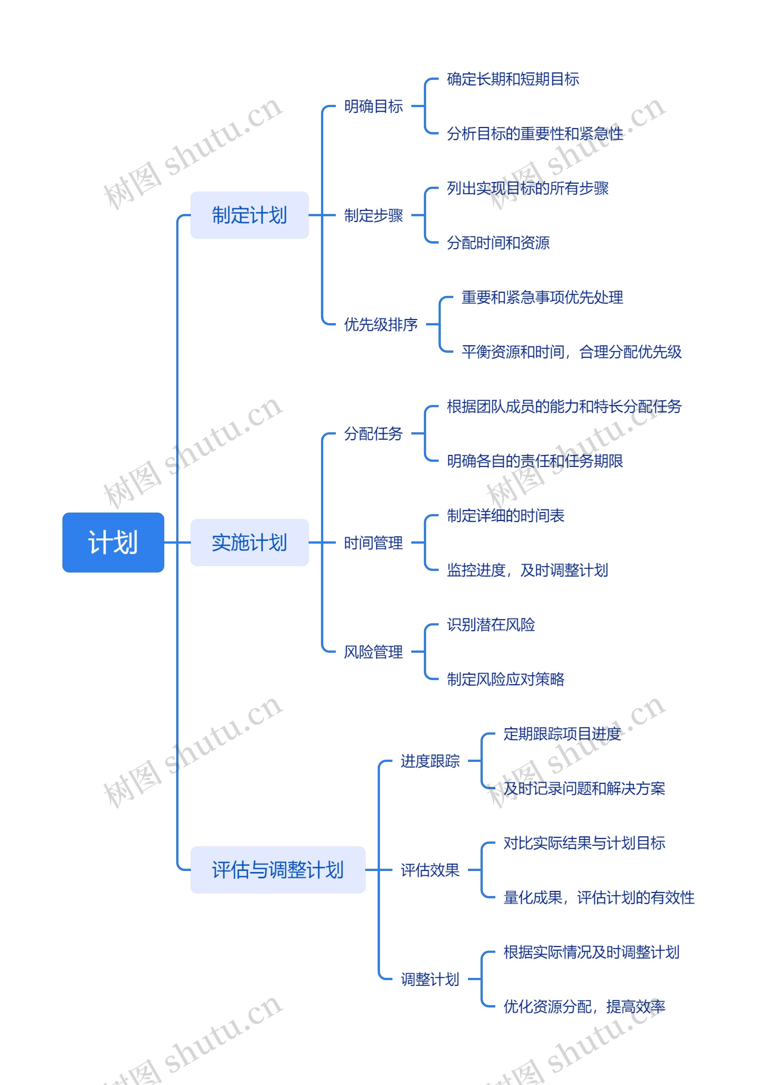 计划流程思维脑图