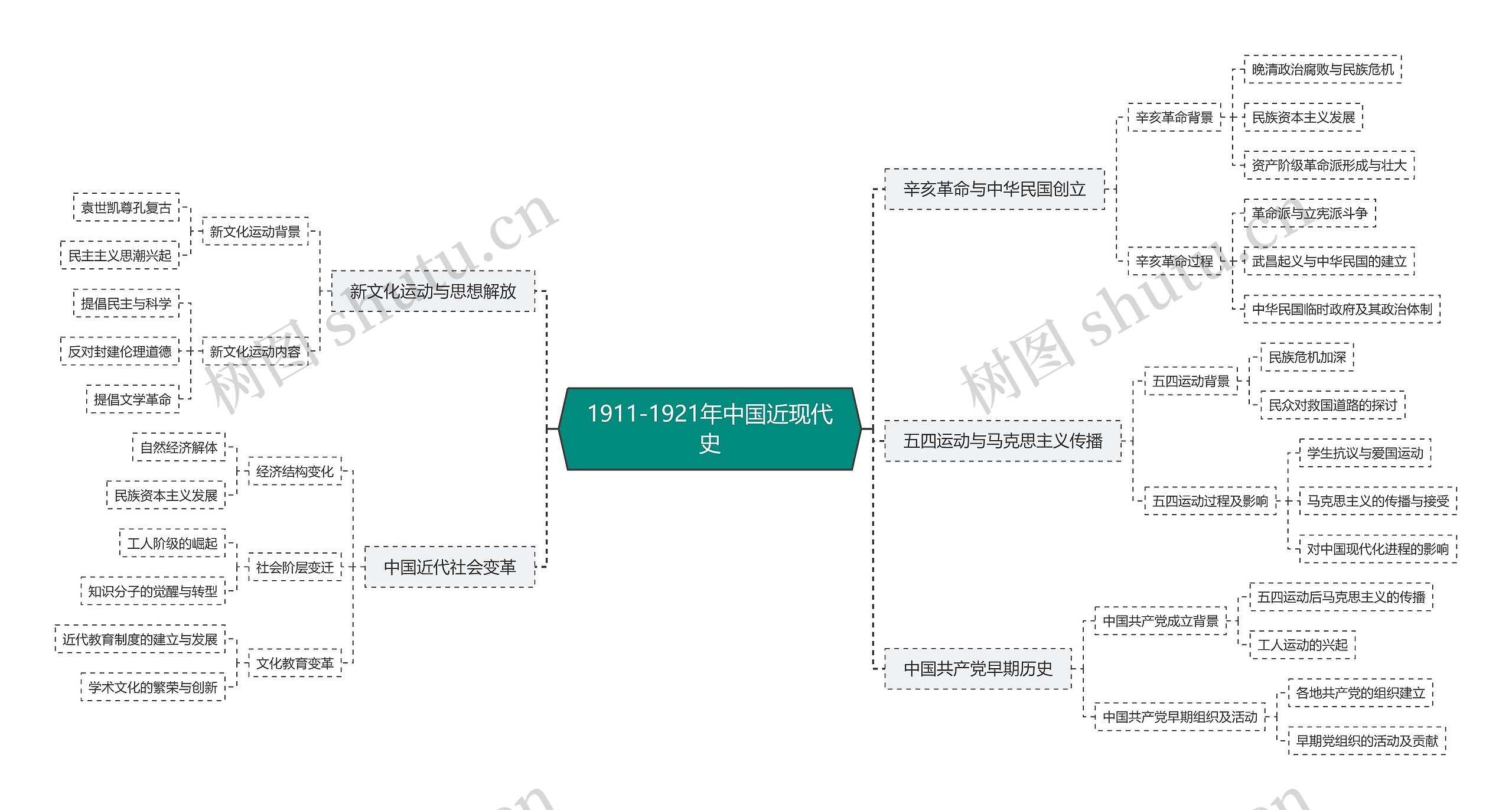 1911-1921年中国近现代史思维导图