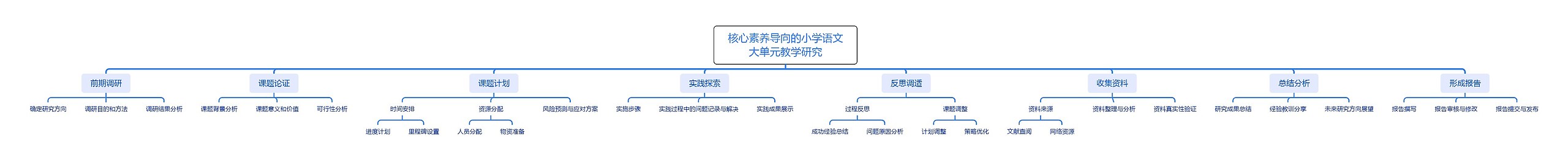 核心素养导向的小学语文大单元教学研究思维导图