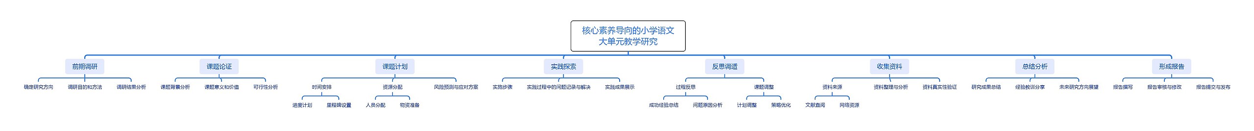 核心素养导向的小学语文大单元教学研究思维导图高清图 核心素养导向的小学语文大单元教学研究思维导图