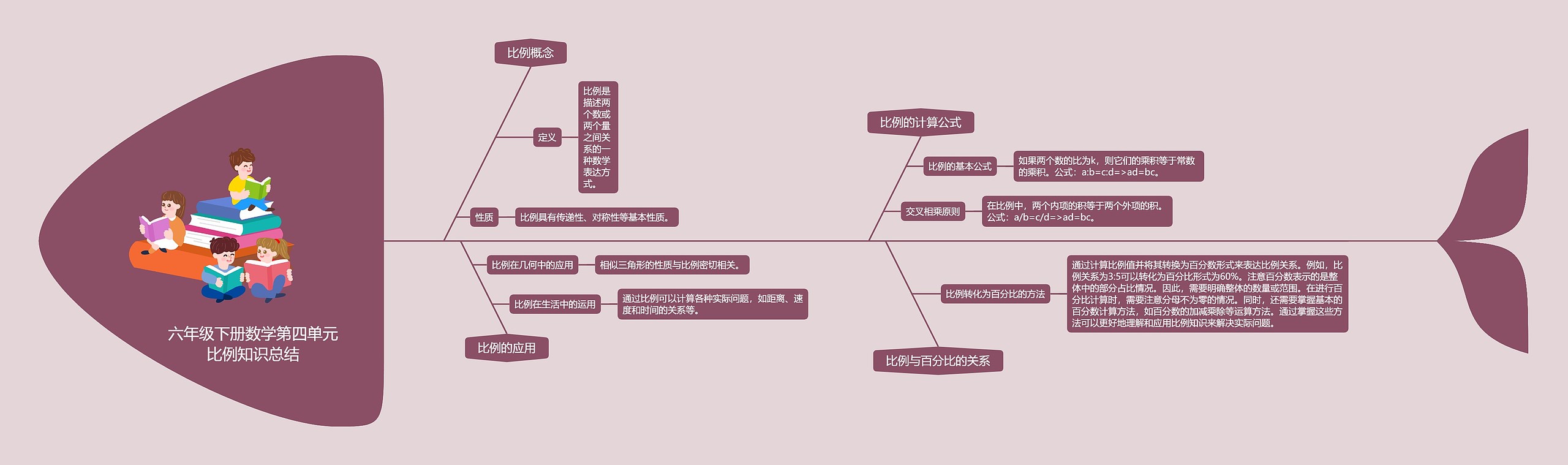 六年级下册数学第四单元比例知识总结