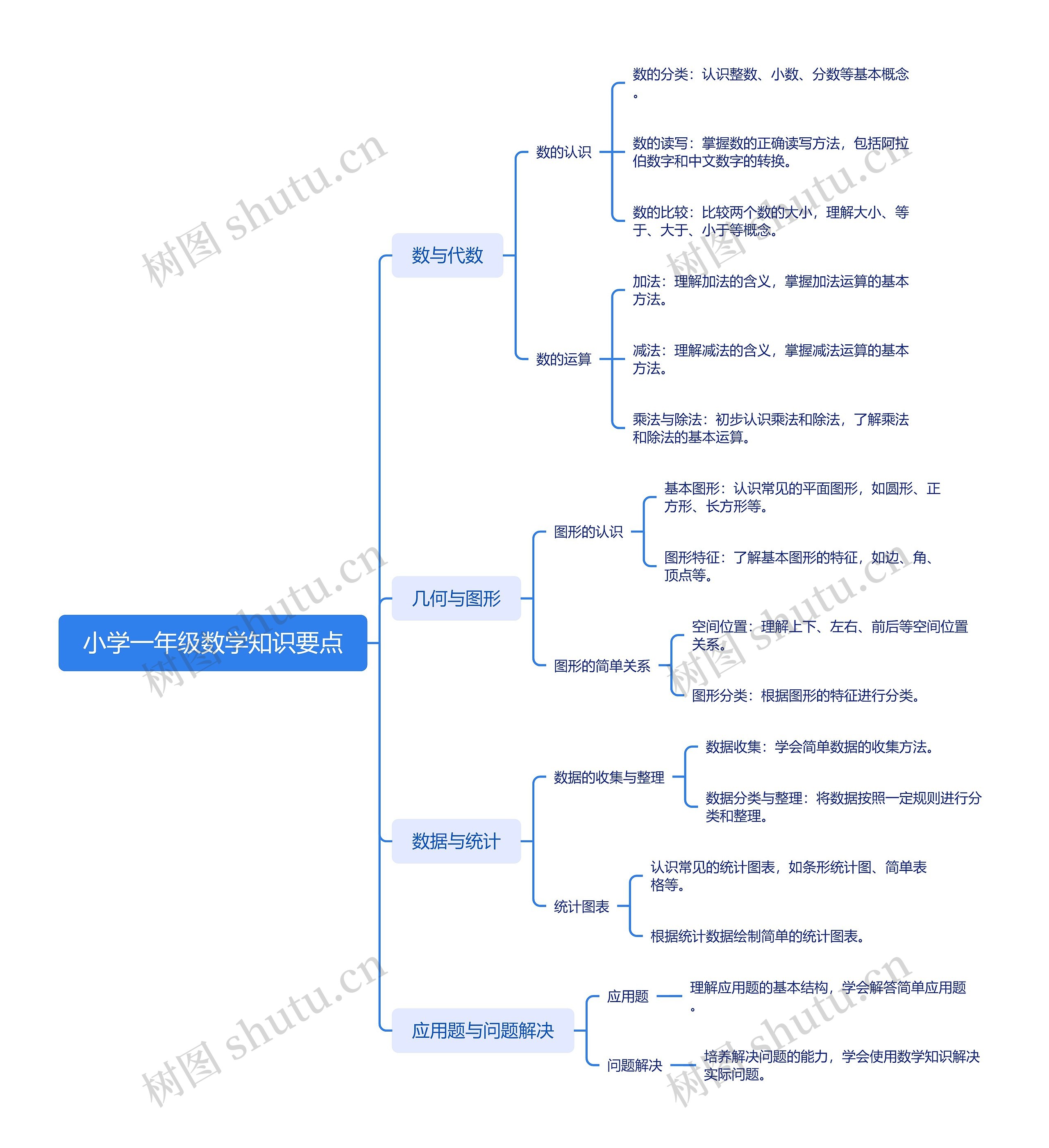 小学一年级数学知识要点思维导图