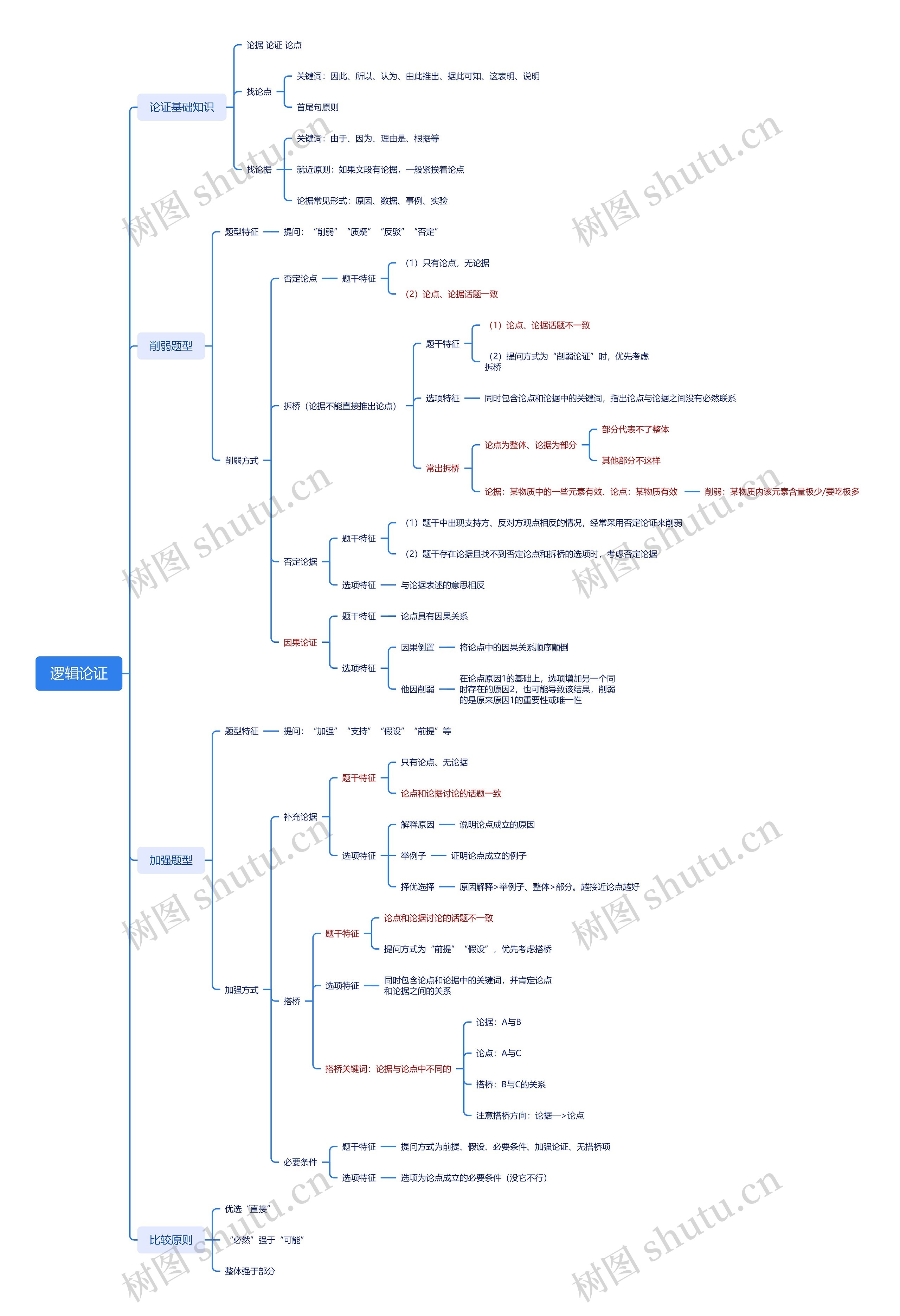 逻辑论证思维脑图
