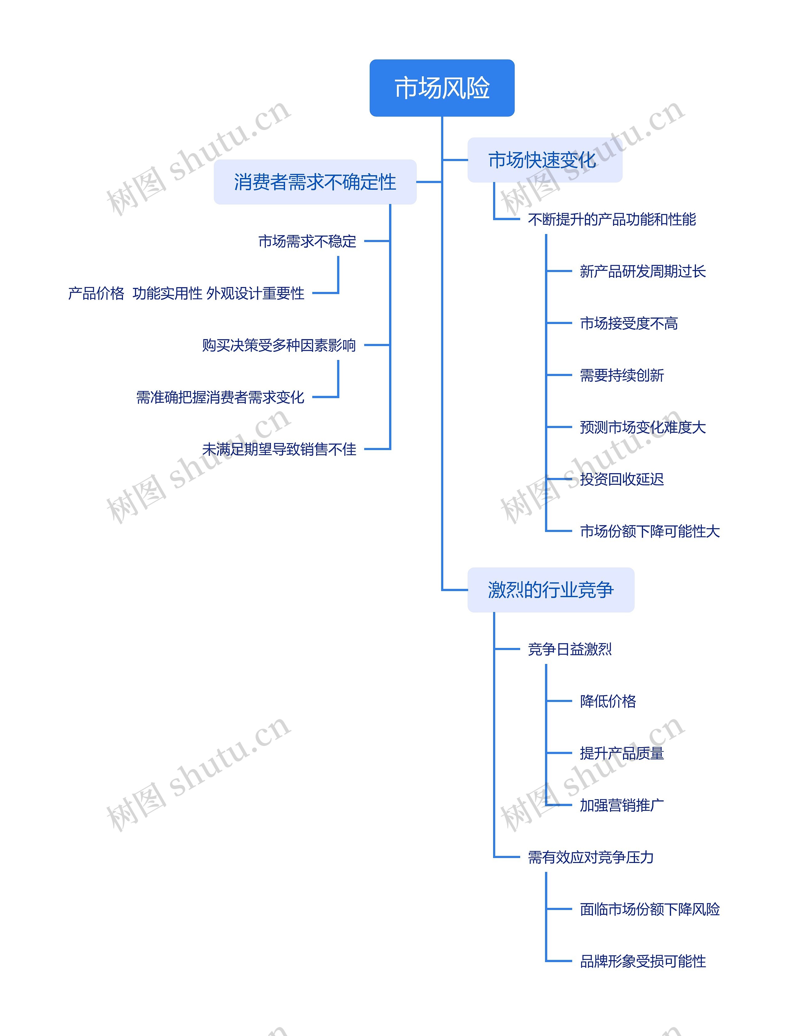 市场风险思维脑图