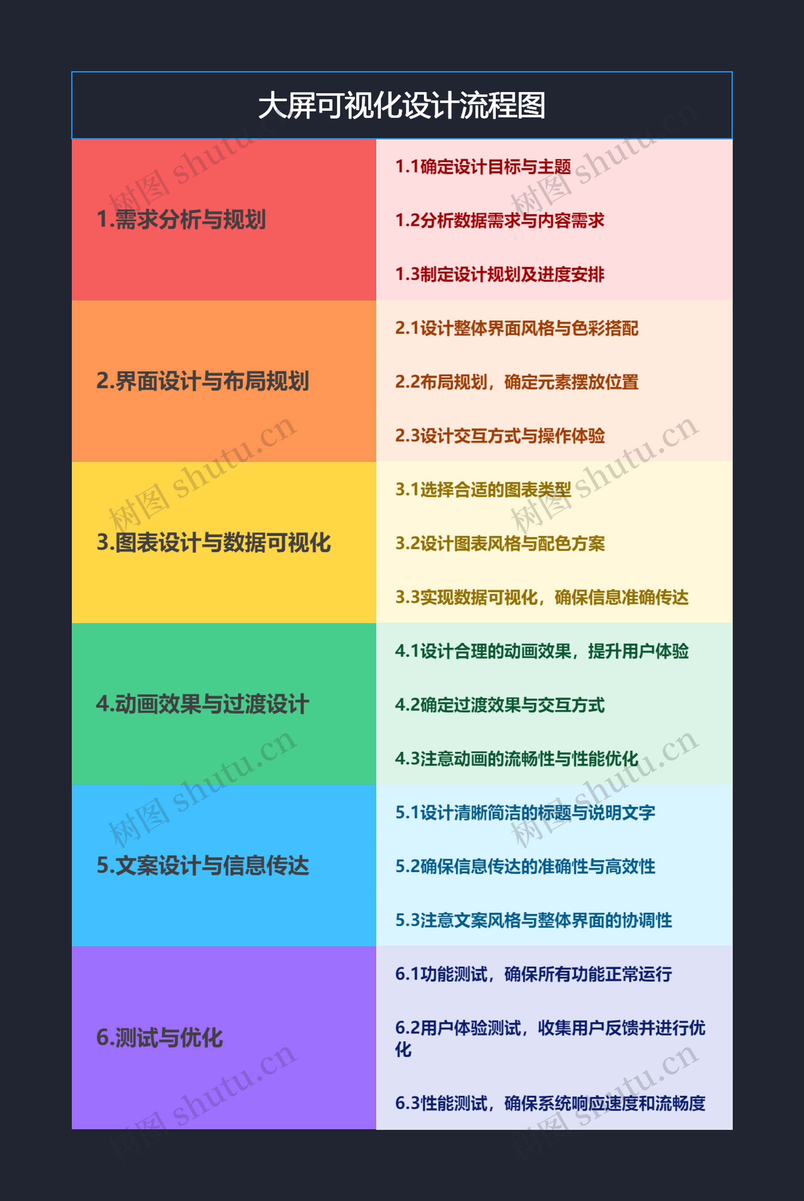 大屏可视化设计流程图思维导图高清图 大屏可视化设计流程图思维导图