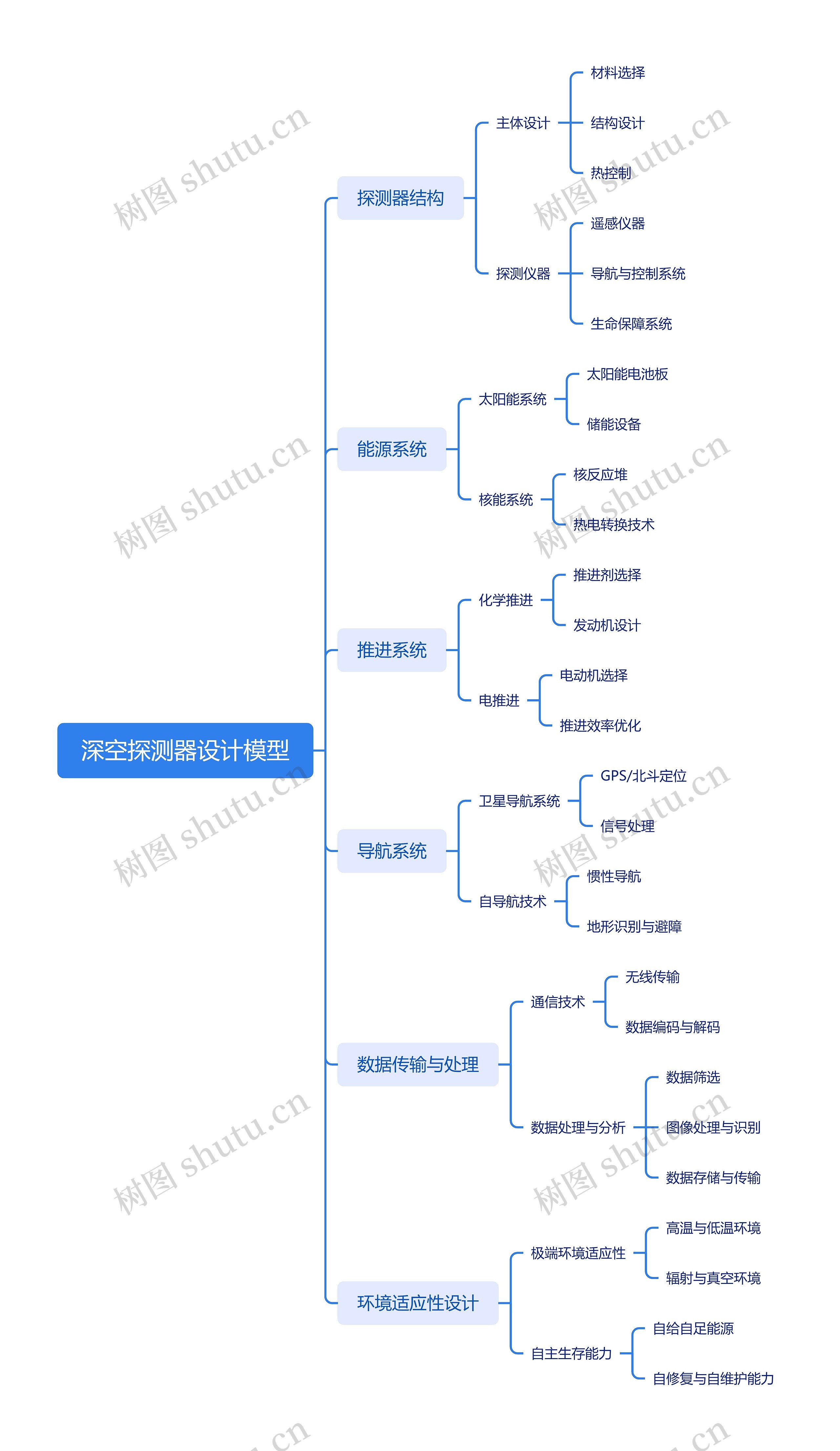 深空探测器设计模型