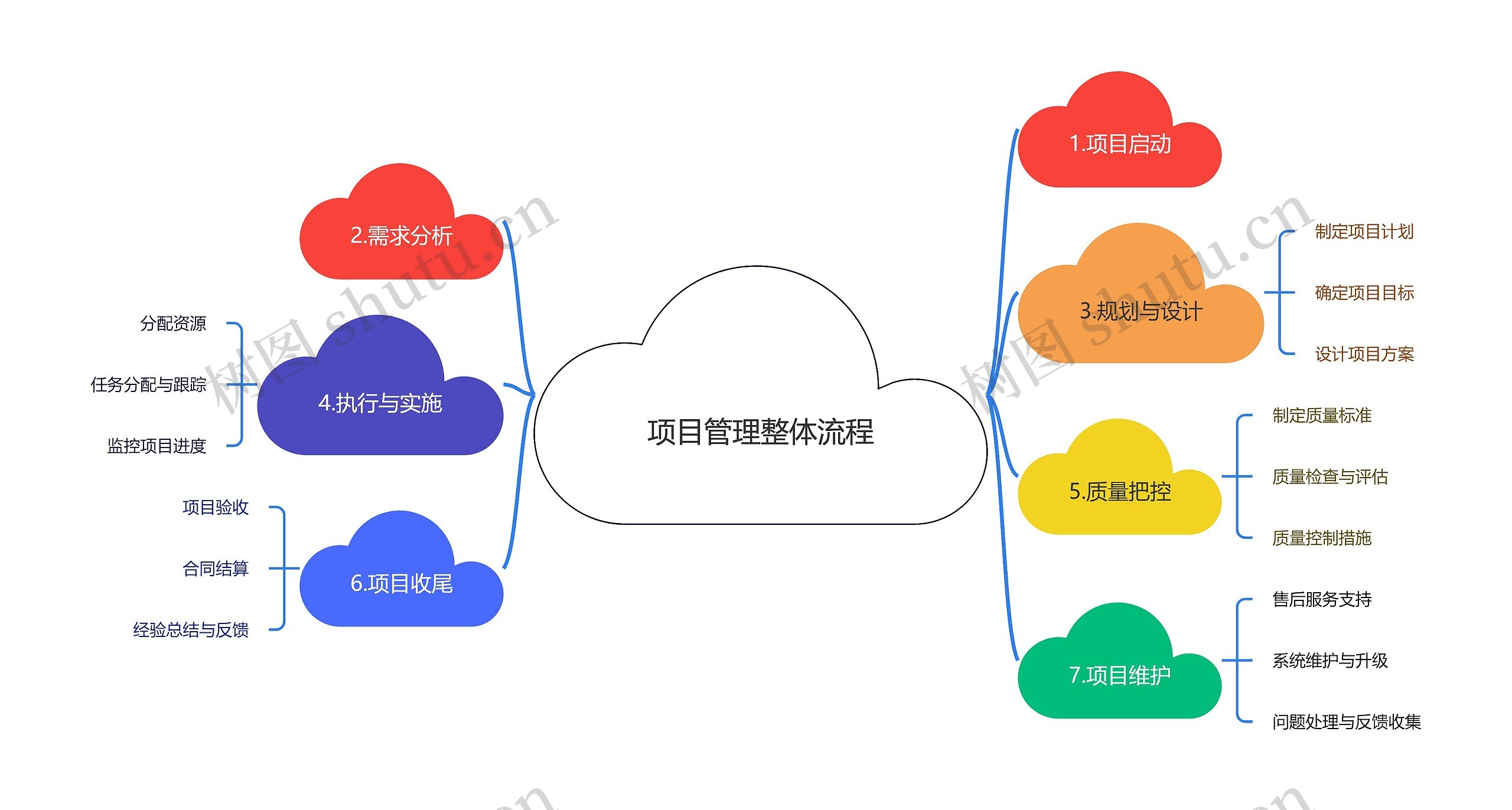 项目管理整体流程思维导图