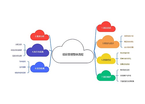 项目管理整体流程