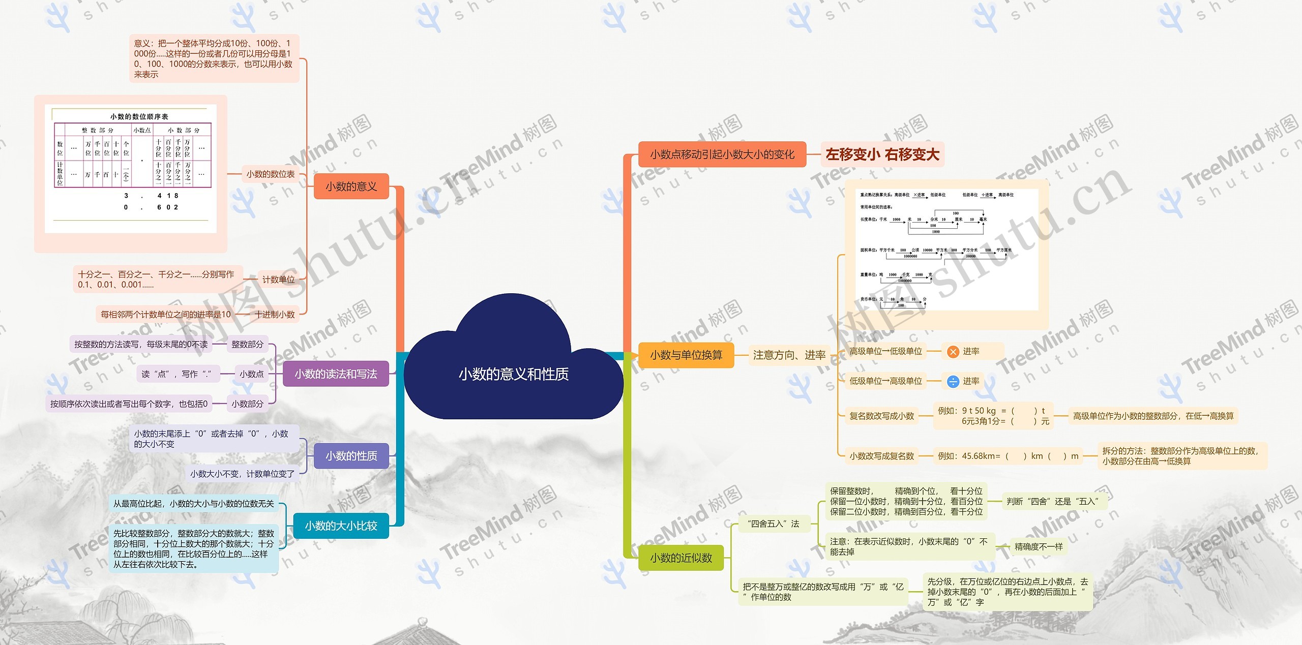 小数的意义和性质思维导图