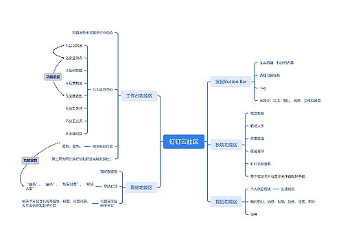 钉钉云社区思维脑图