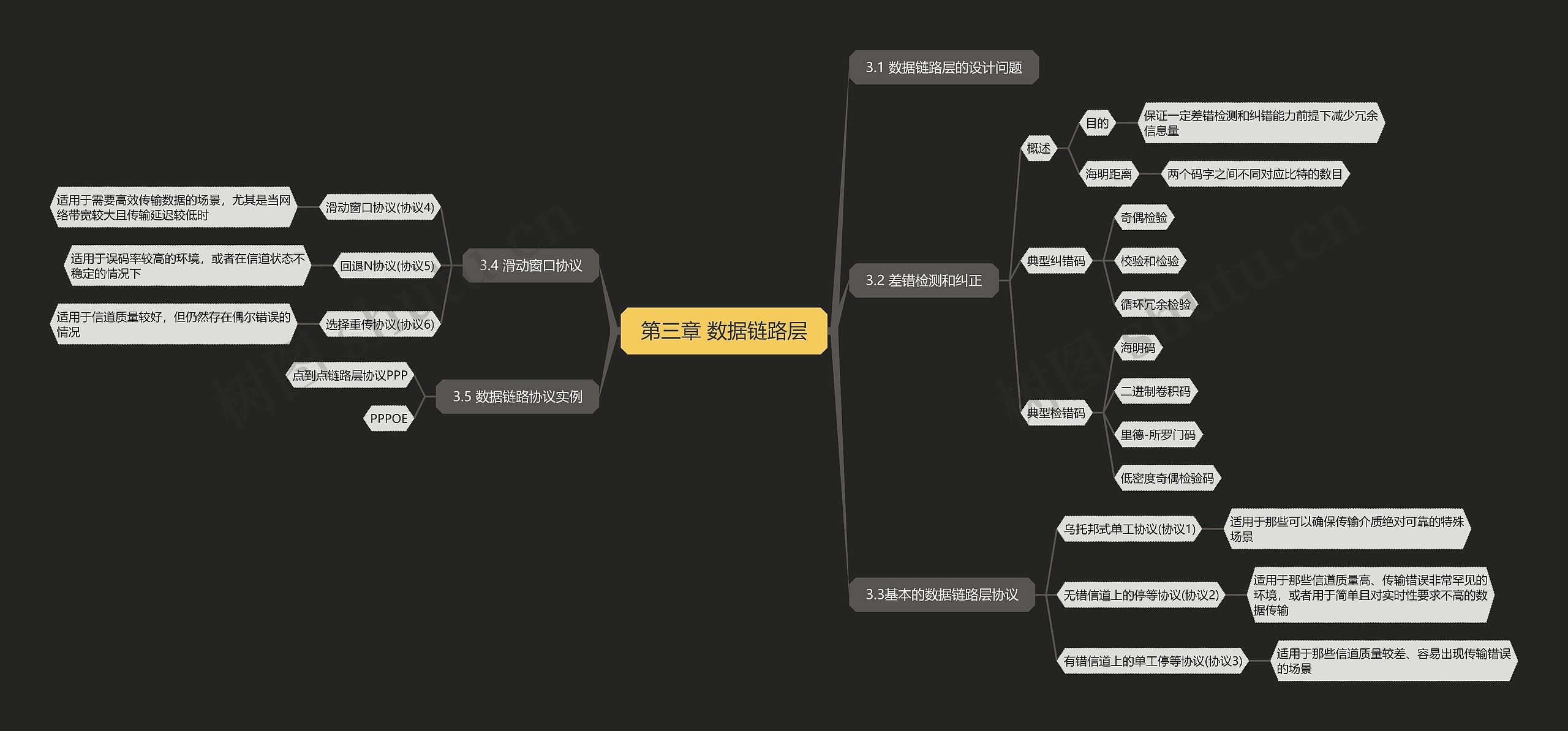 数据链路层思维脑图