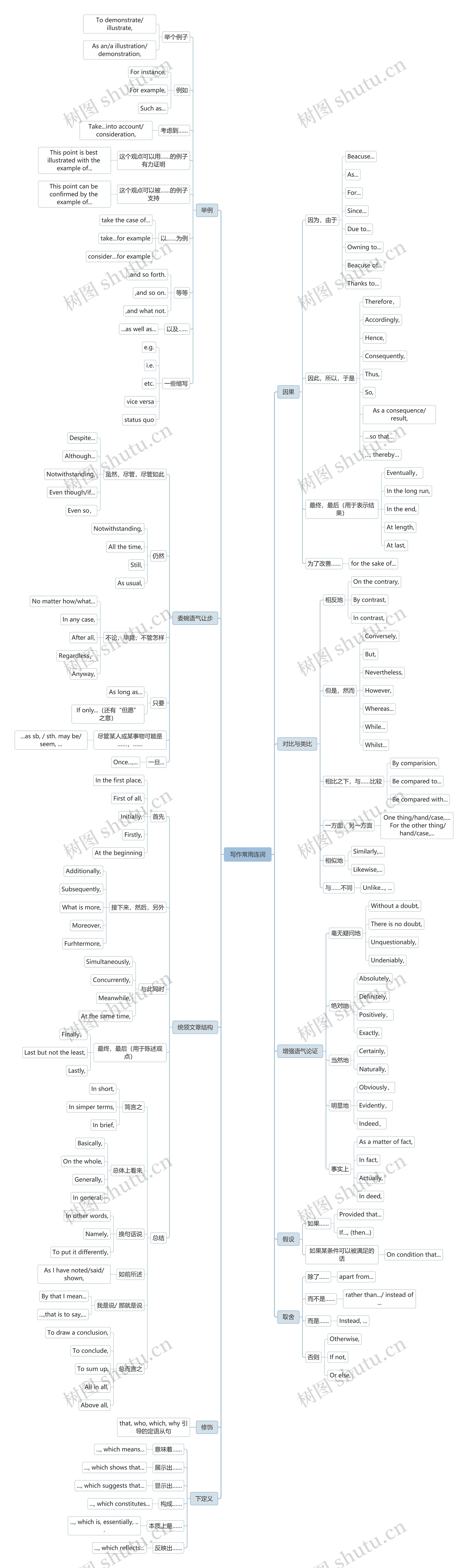 写作常用连词思维导图