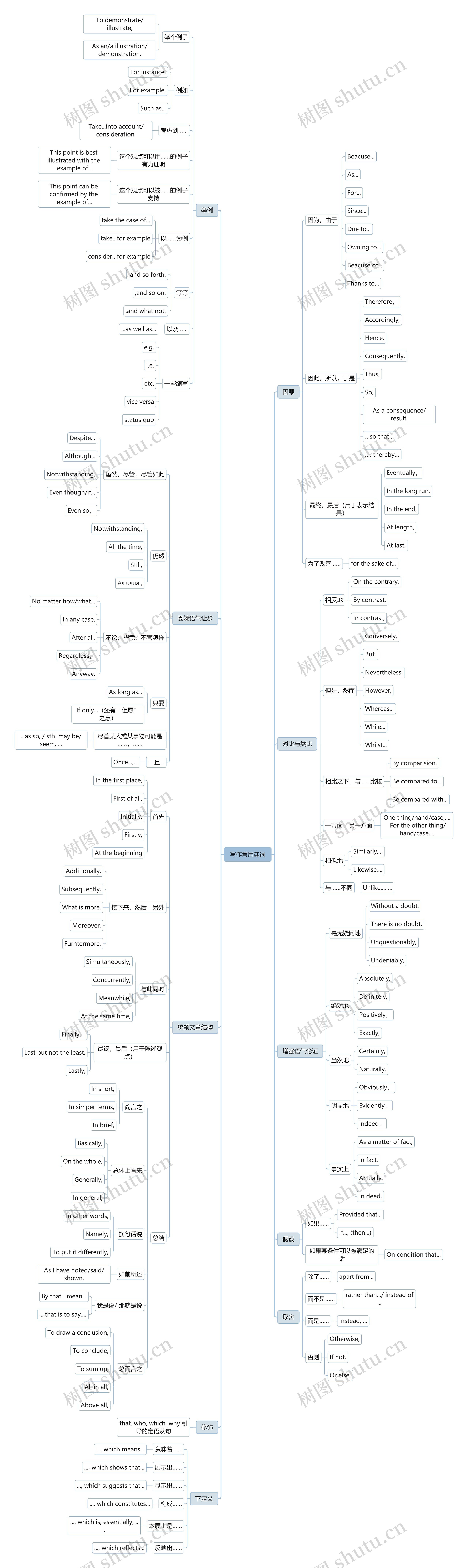 写作常用连词思维导图_编号v5564991-TreeMind树图