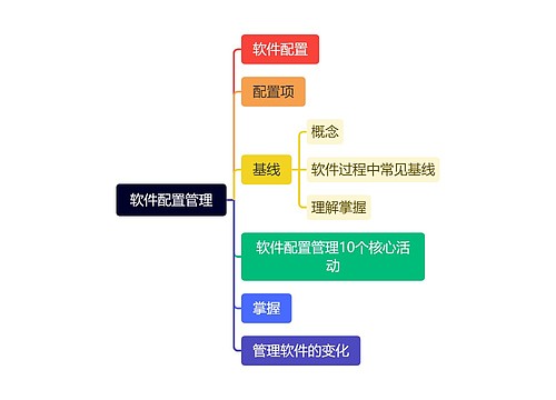 软件配置管理思维导图