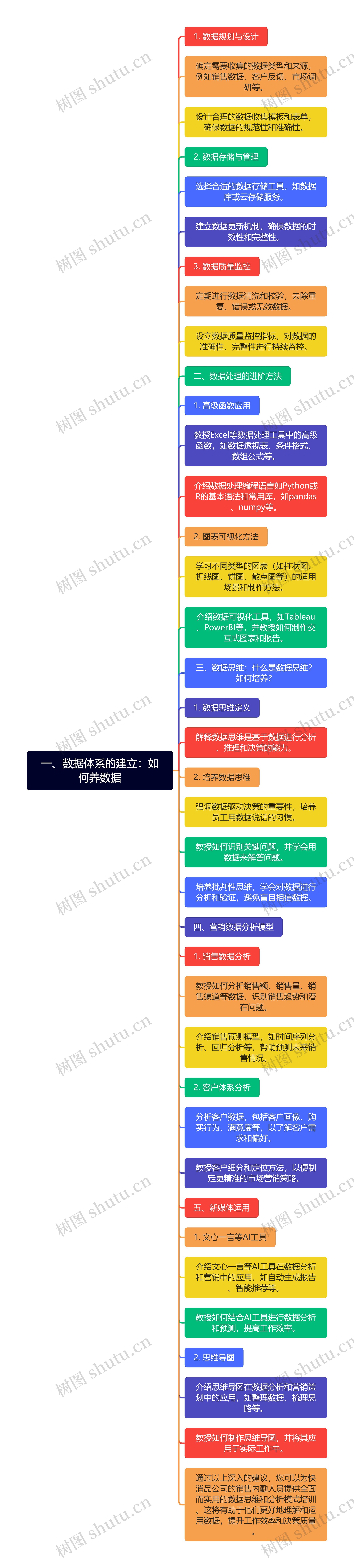 一、数据体系的建立：如何养数据