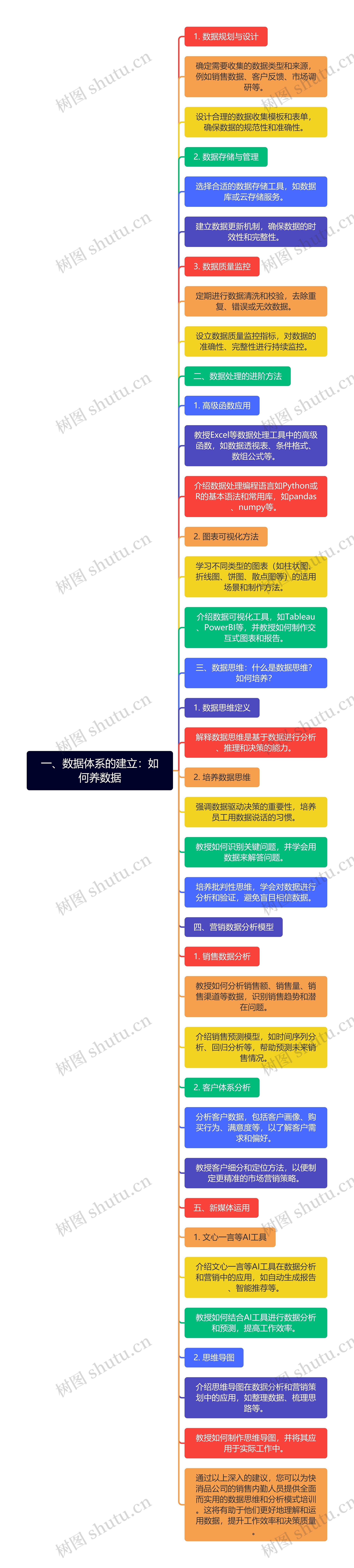 一、数据体系的建立：如何养数据思维导图