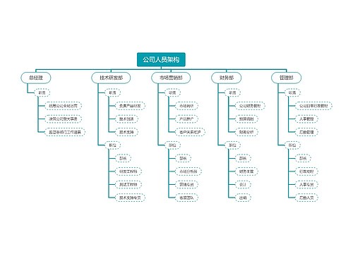 公司人员架构思维导图