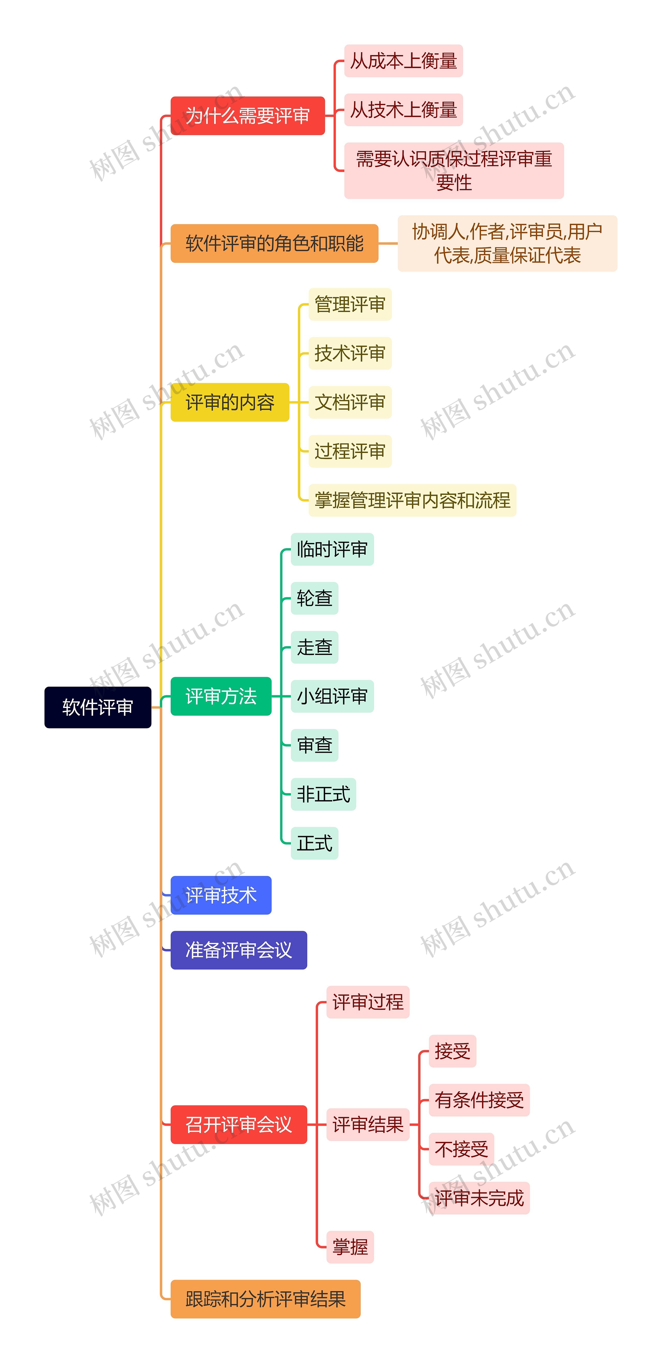 软件评审思维导图