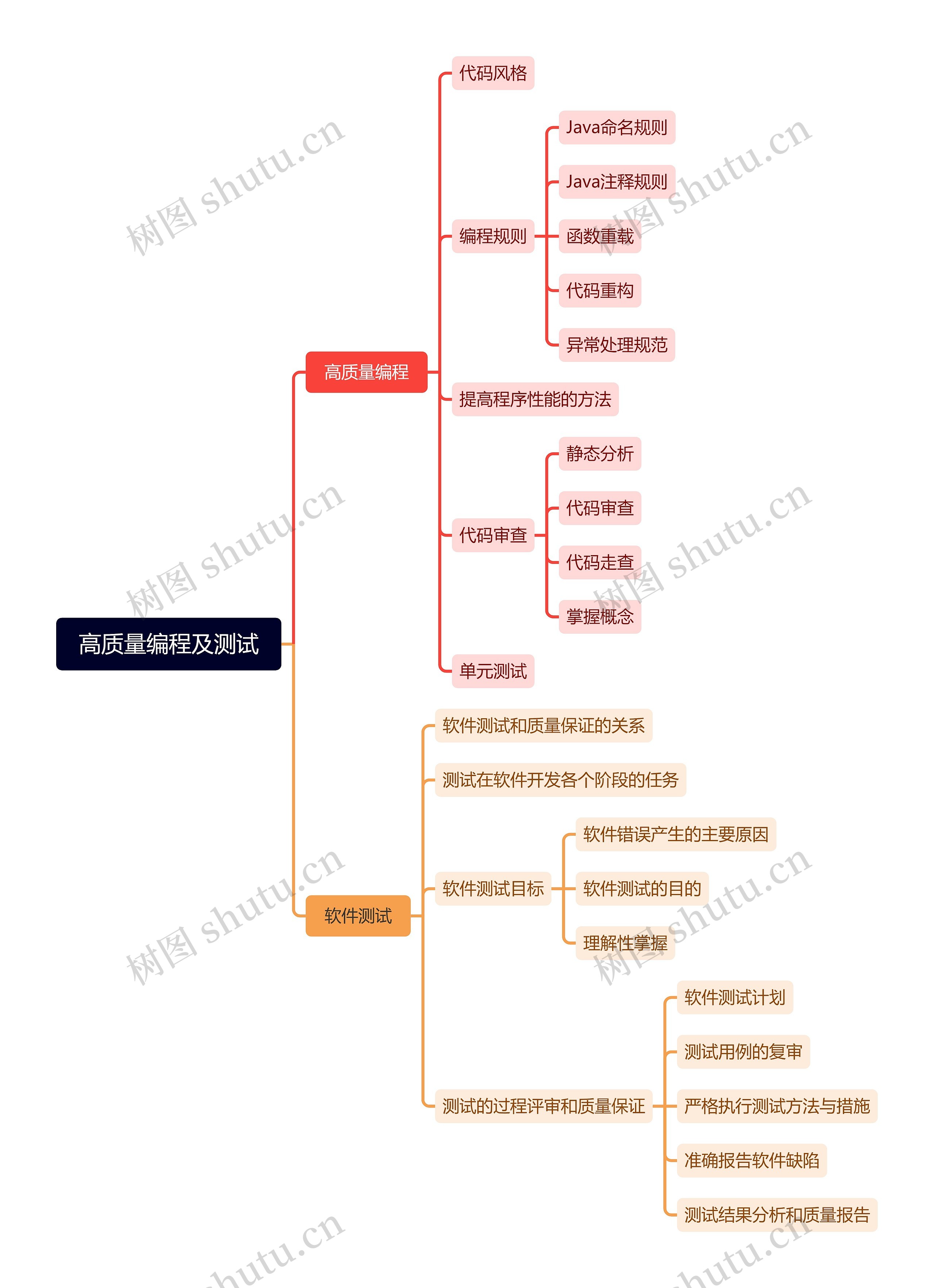 高质量编程及测试思维导图