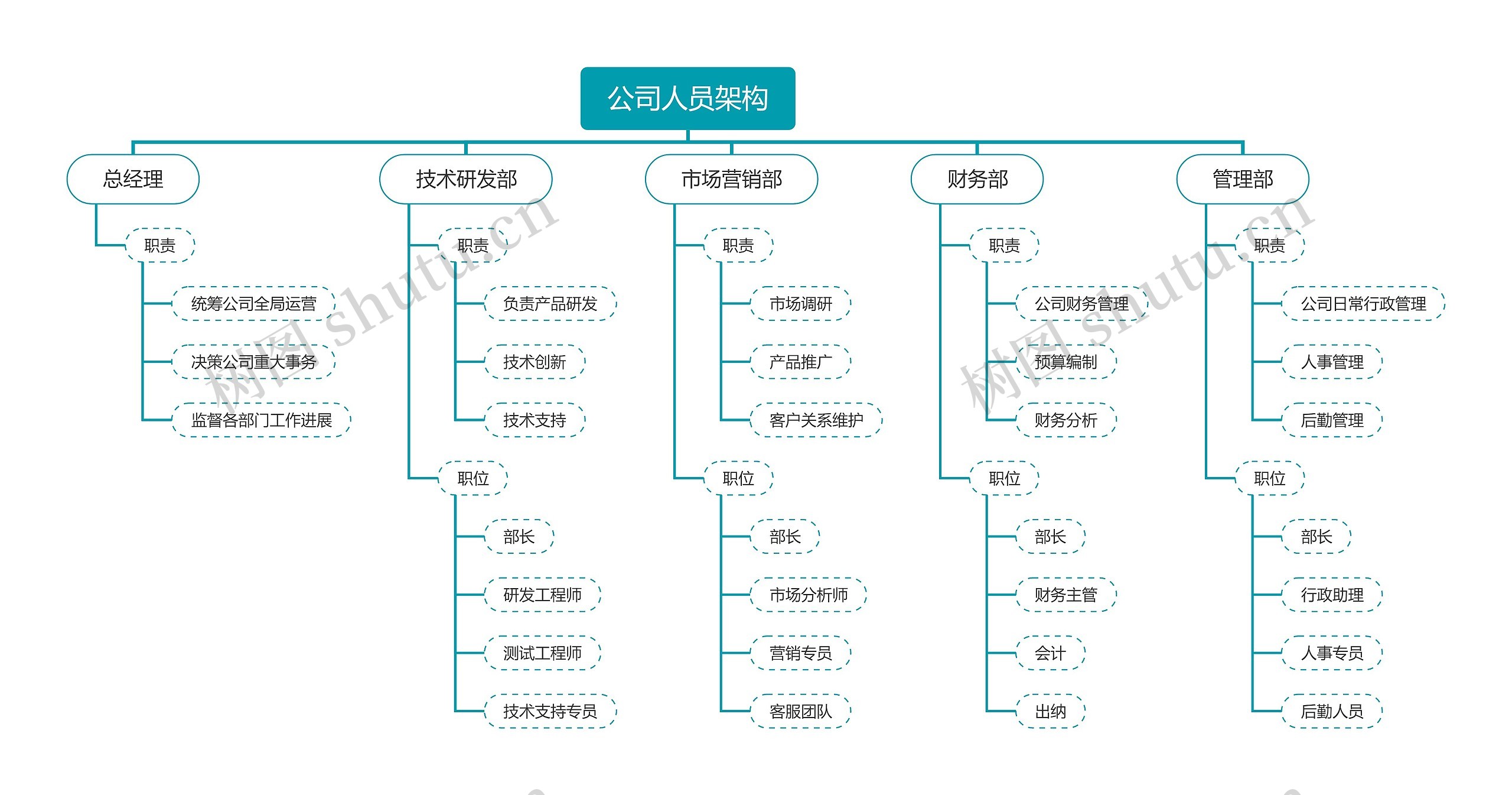 公司人员架构思维导图