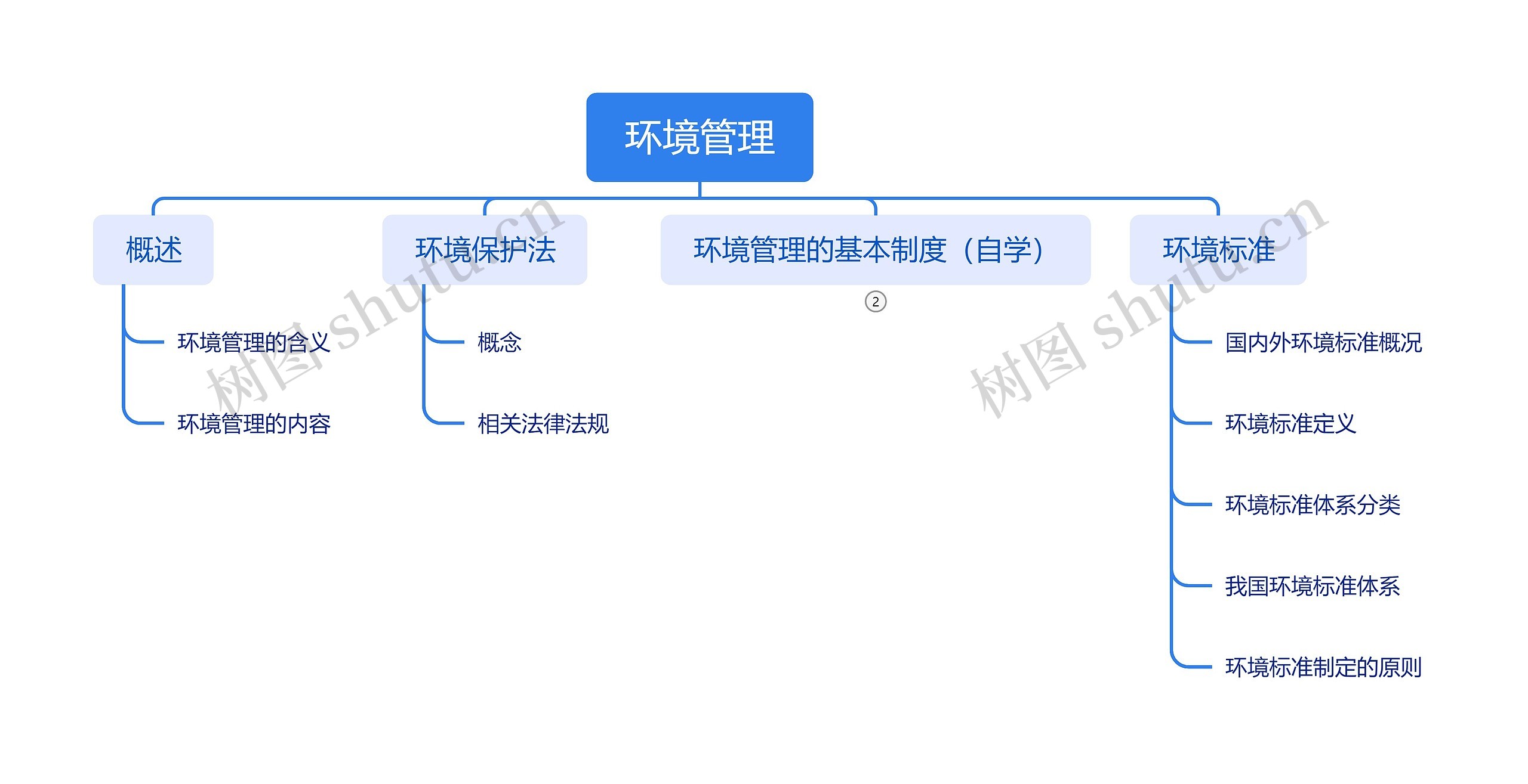 ﻿环境管理