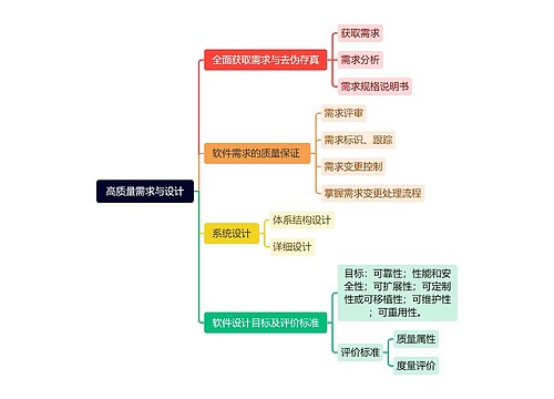 高质量需求与设计思维导图