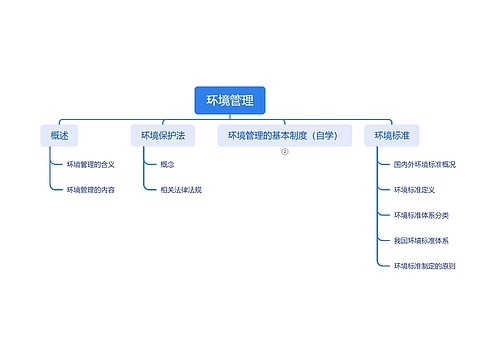 ﻿环境管理思维导图