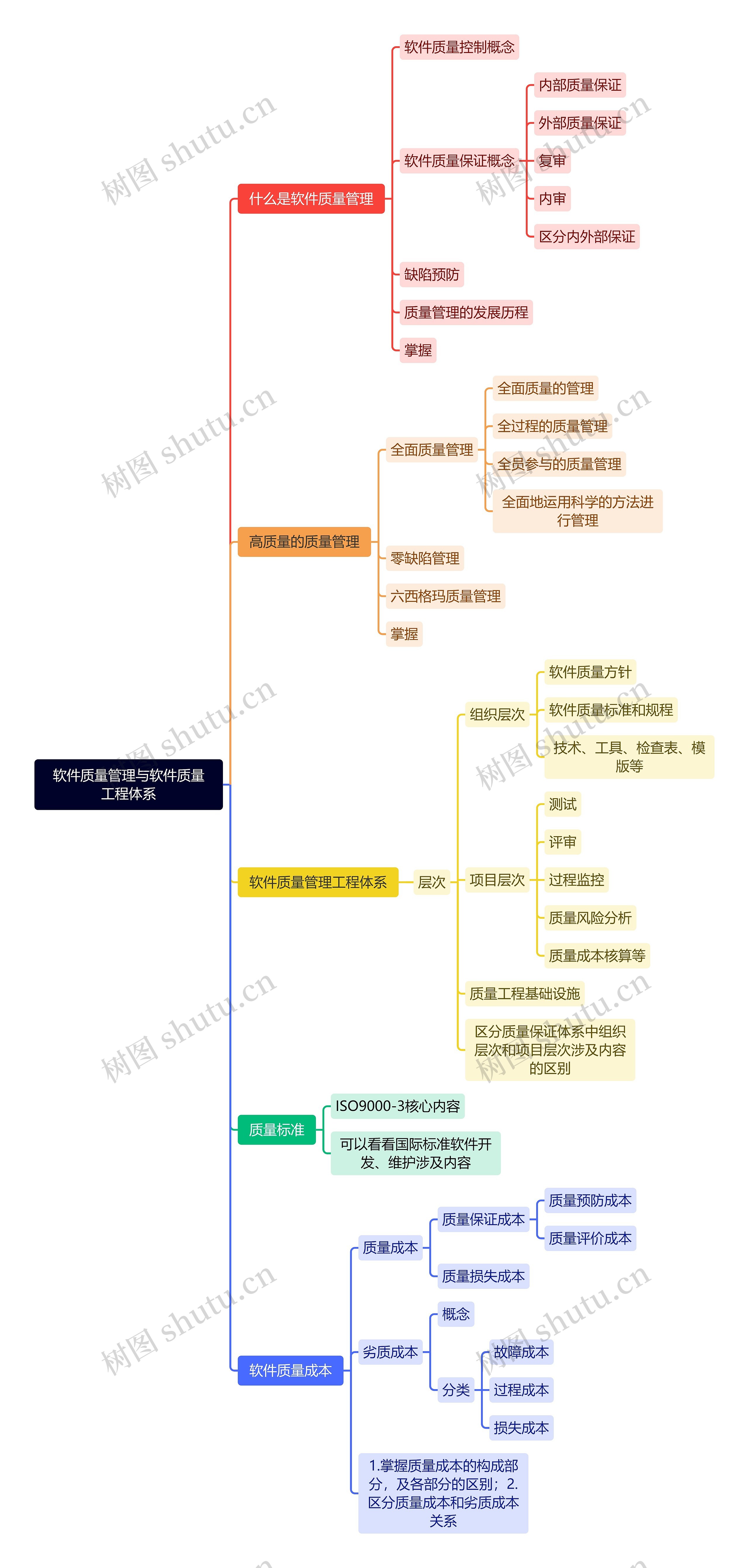软件质量管理与软件质量工程体系