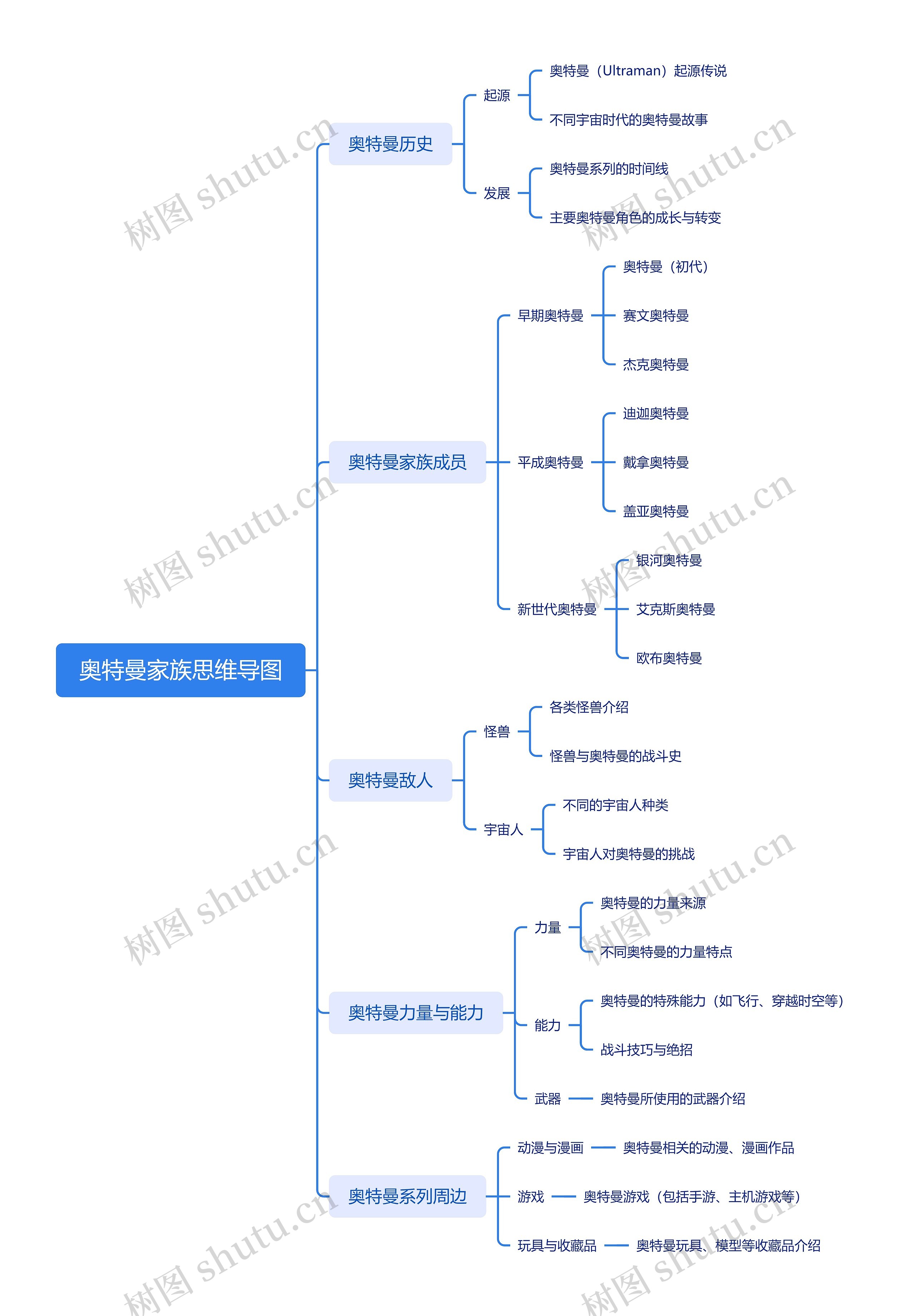 奥特曼家族思维导图