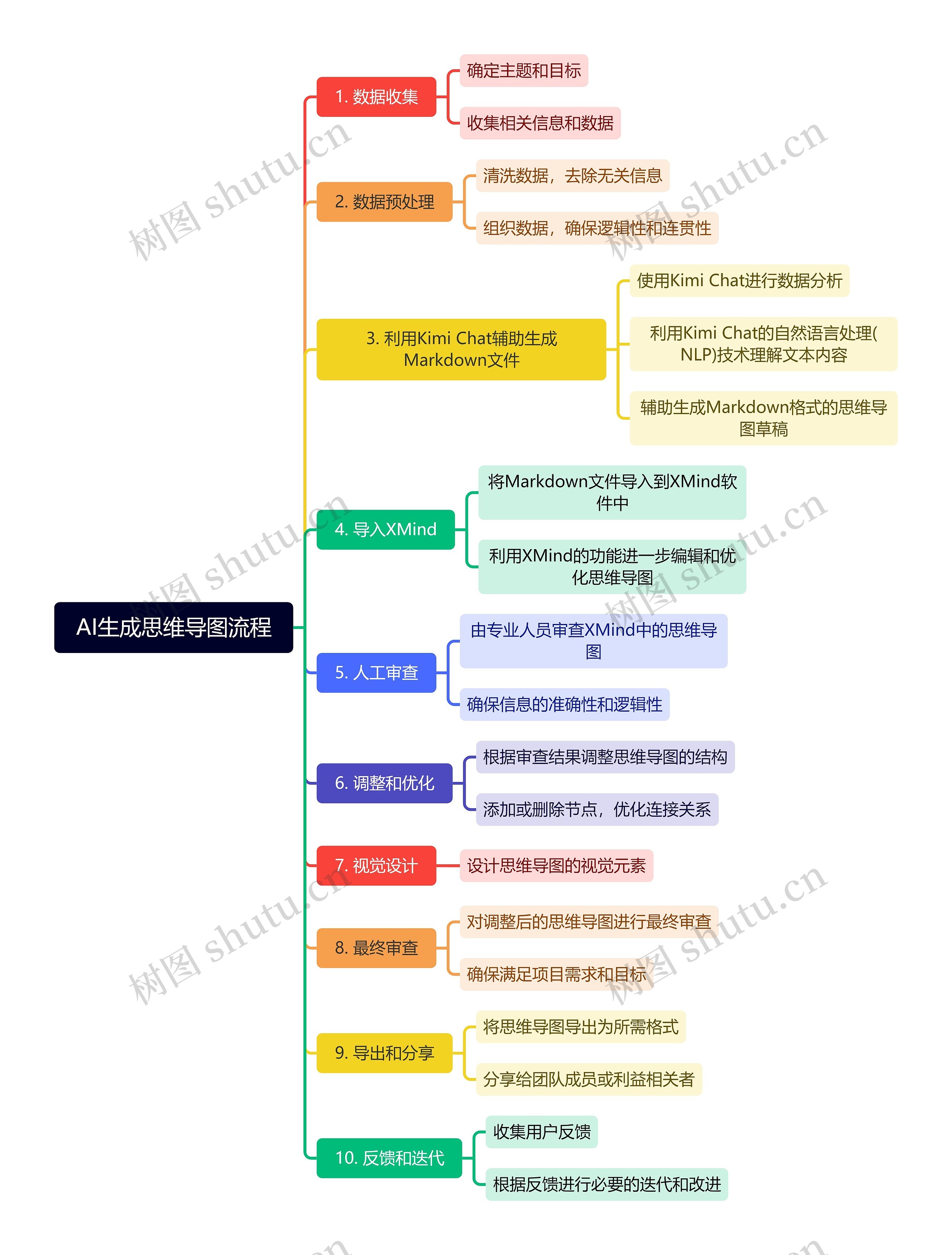 AI生成流程思维导图