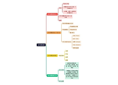 软件质量控制思维导图