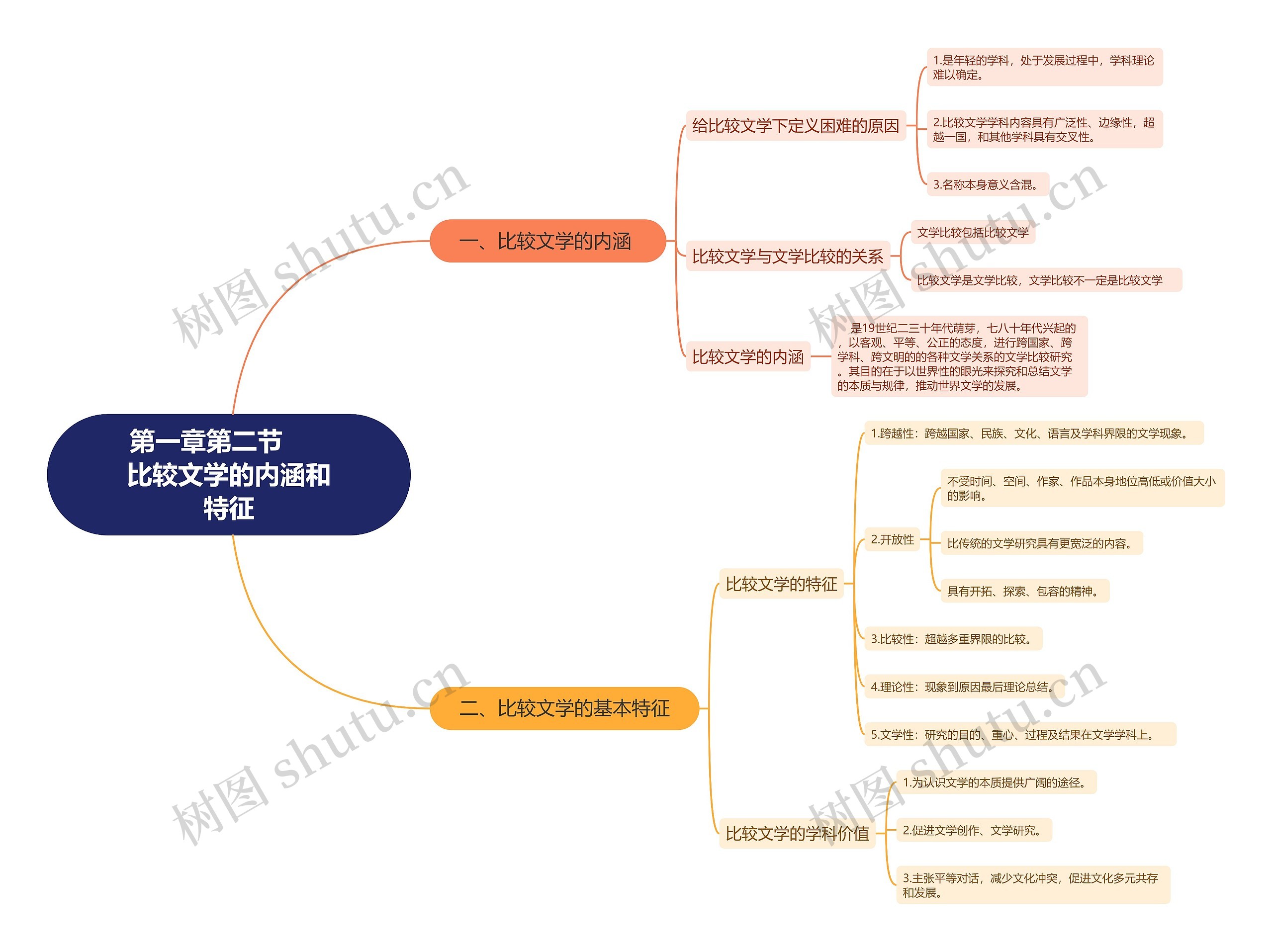 第一章第二节      比较文学的内涵和特征思维导图