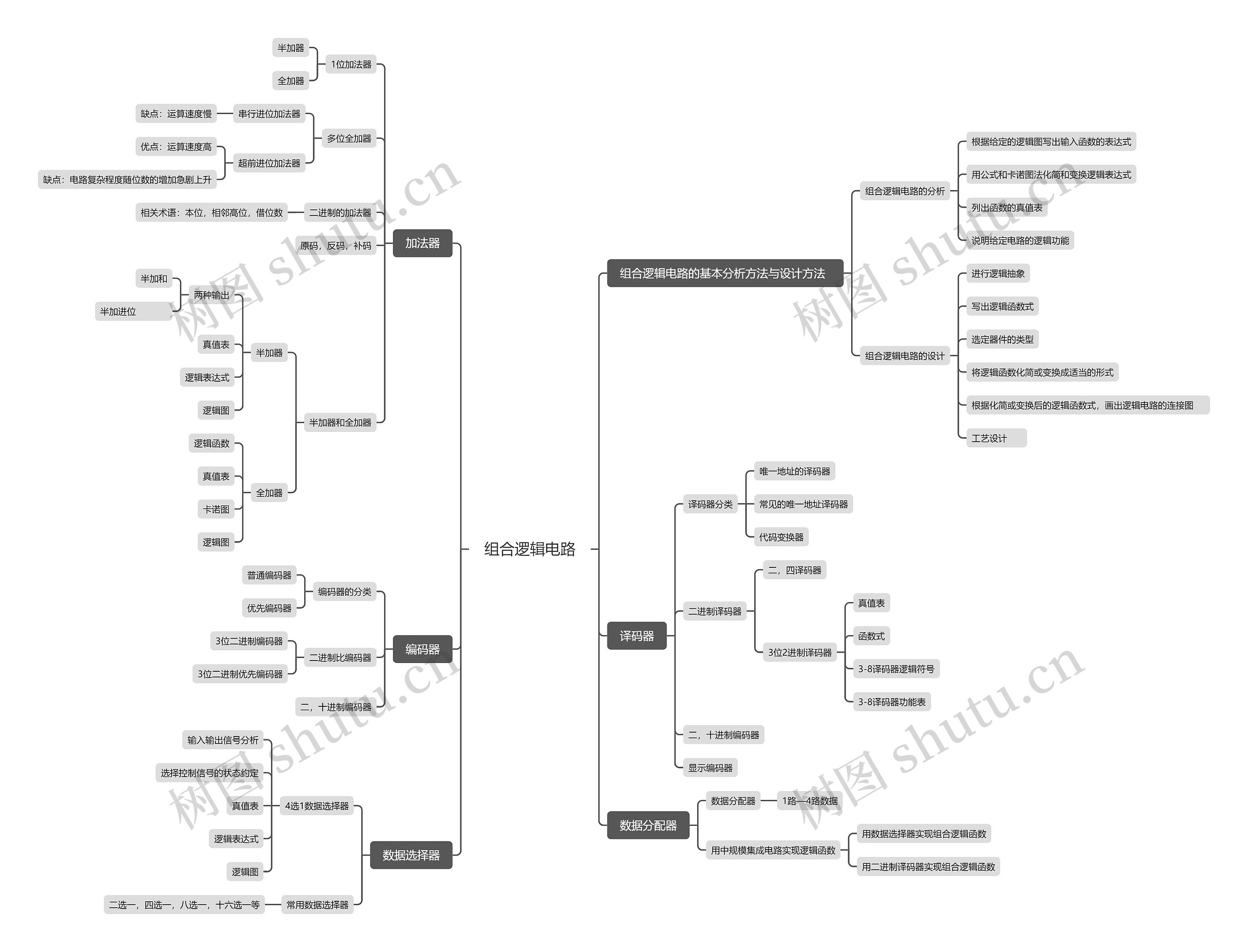 组合逻辑电路思维导图