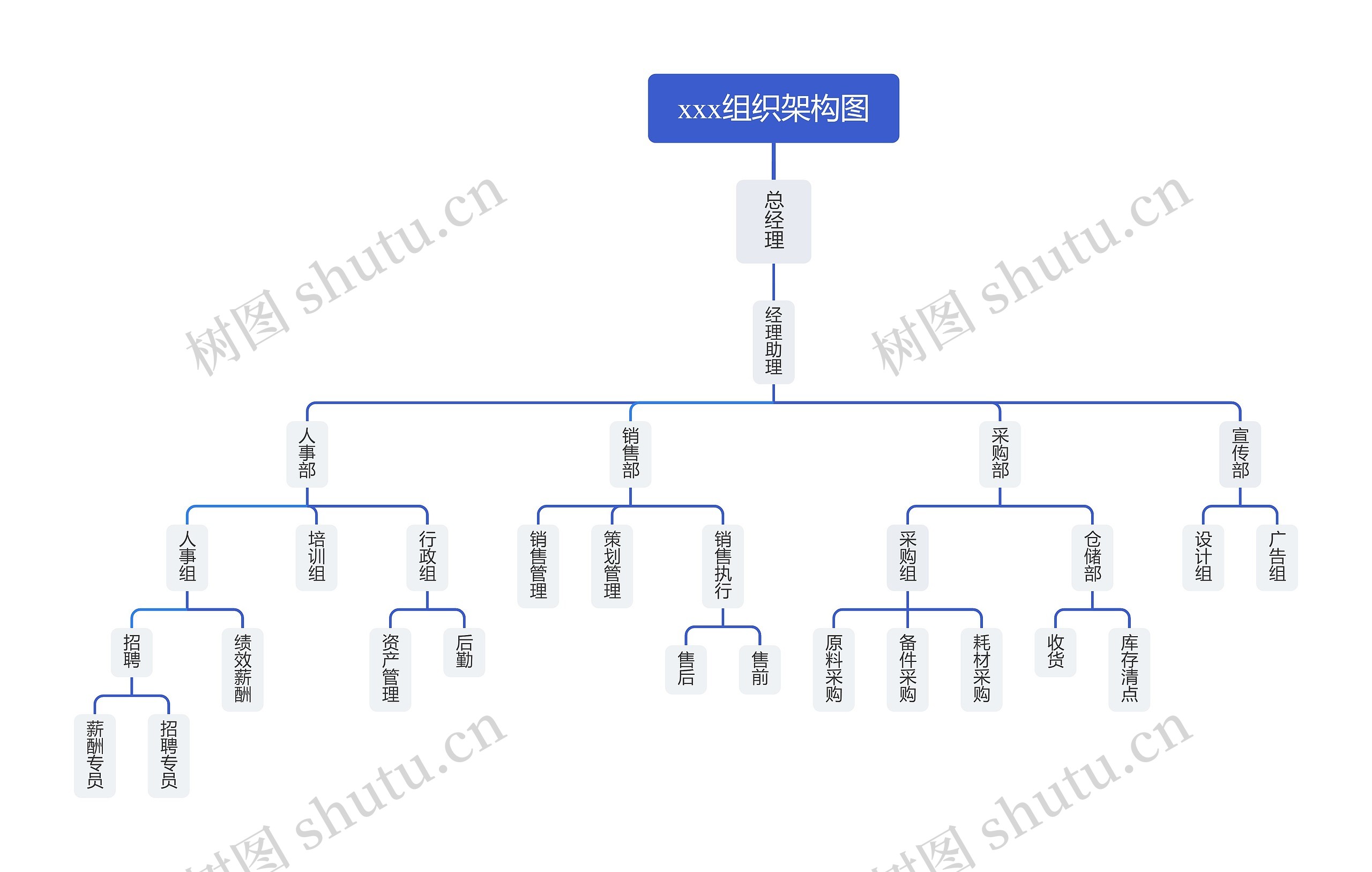 xxx组织架构图思维导图