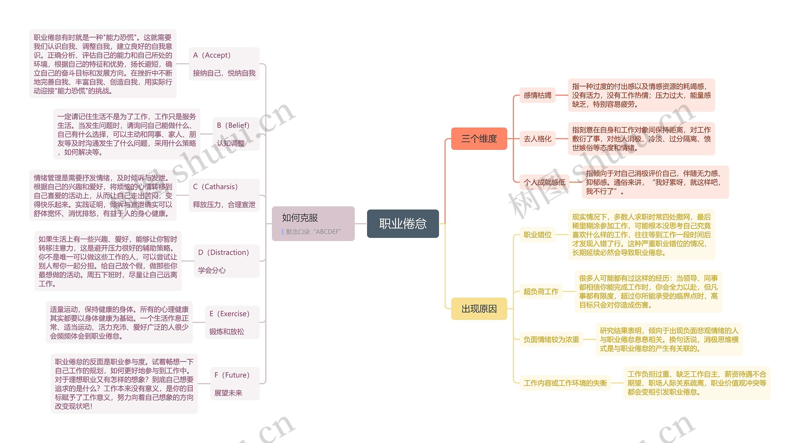 职业倦怠