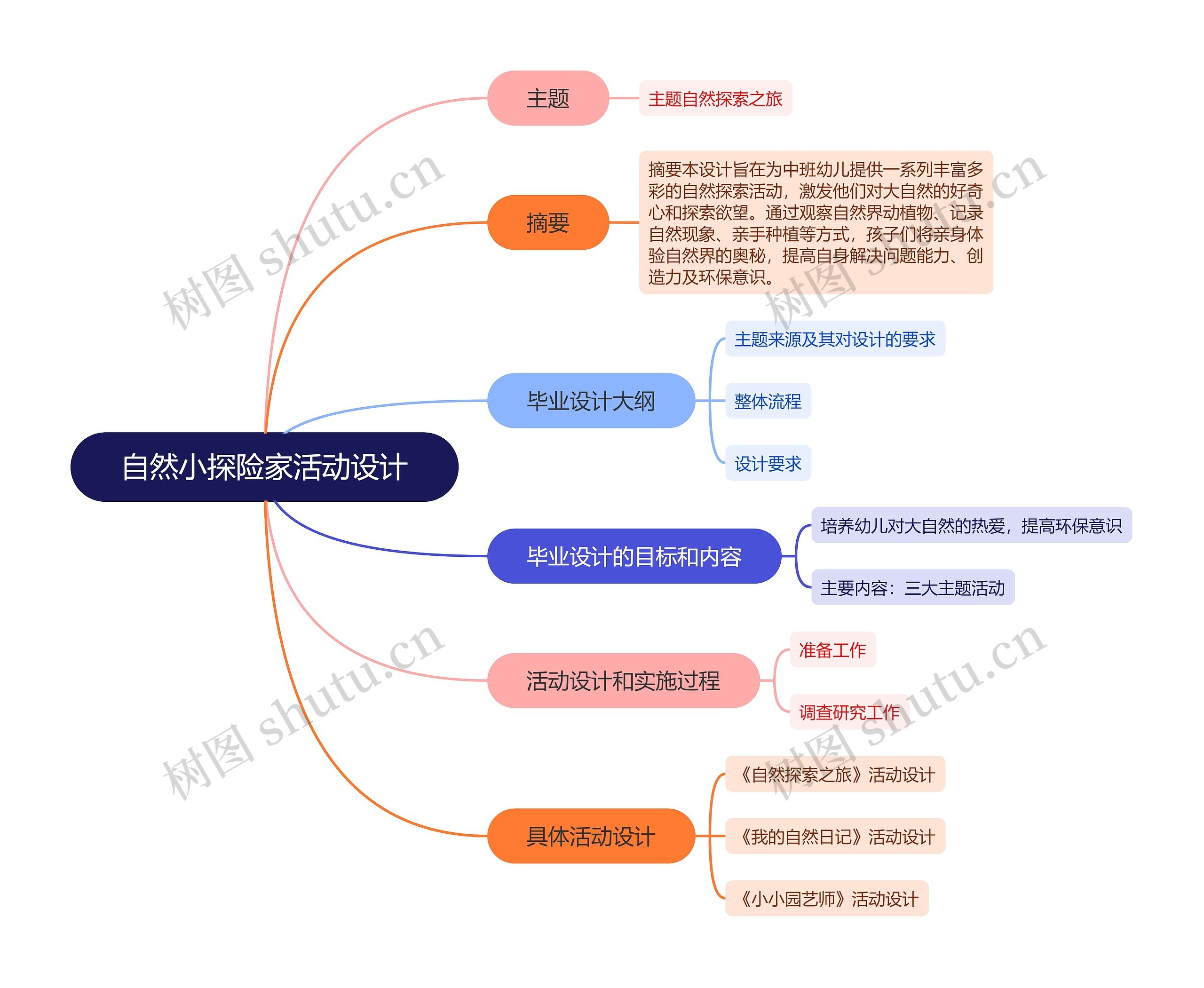 自然小探险家活动设计思维导图