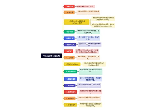 AI生成思维导图流程