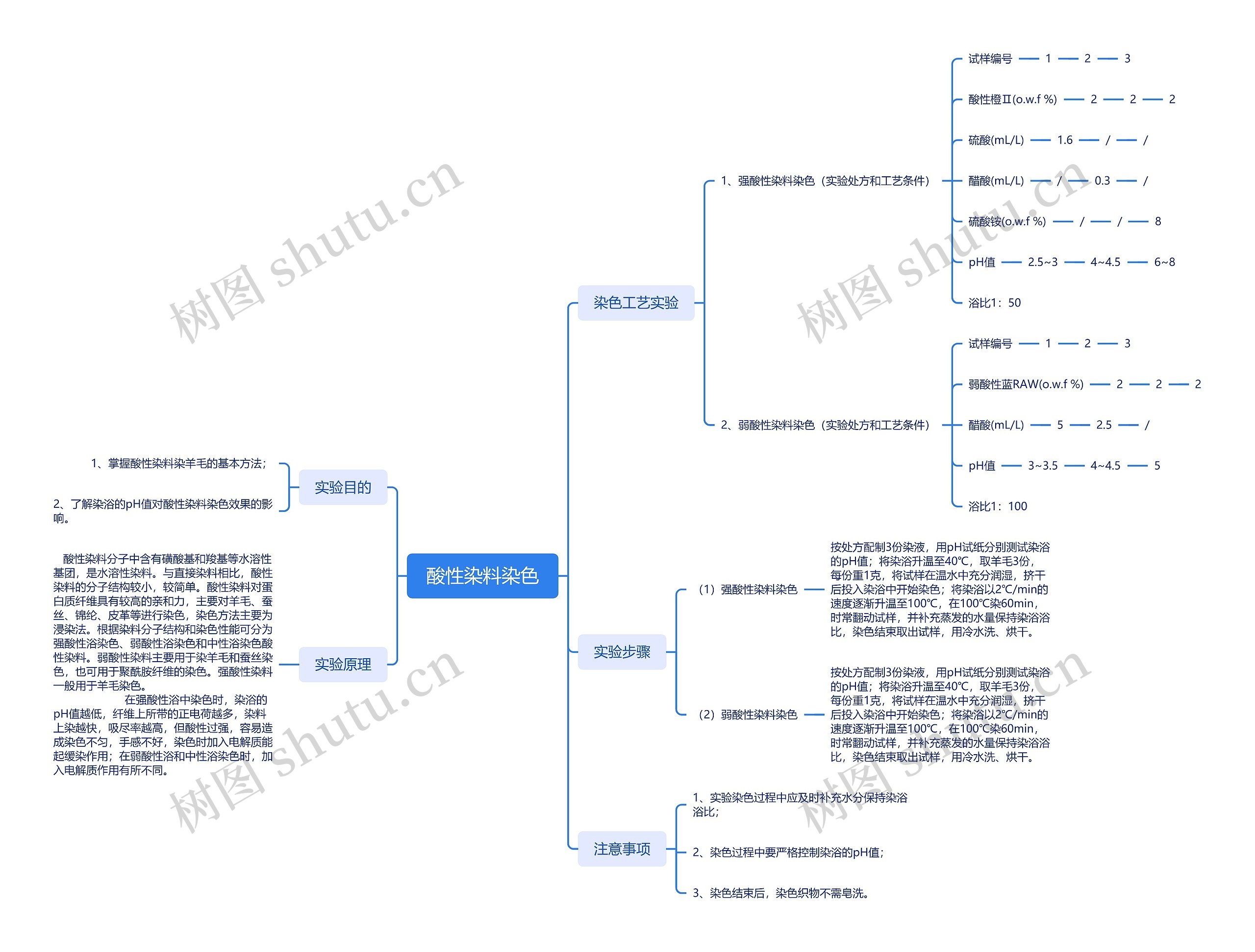酸性染料染色思维导图