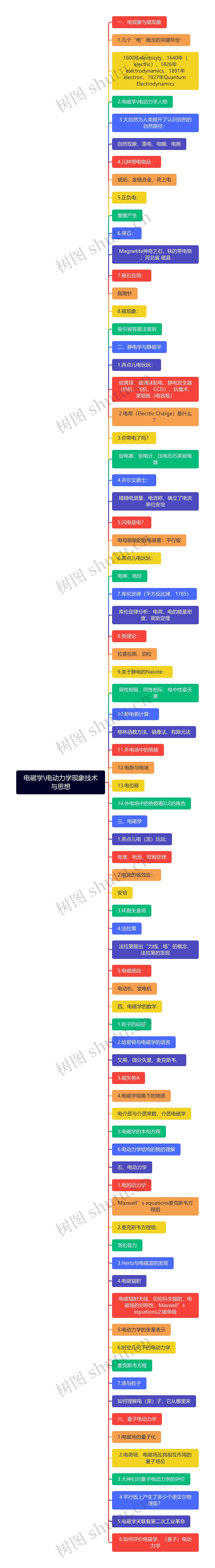 电磁学\电动力学现象技术与思想