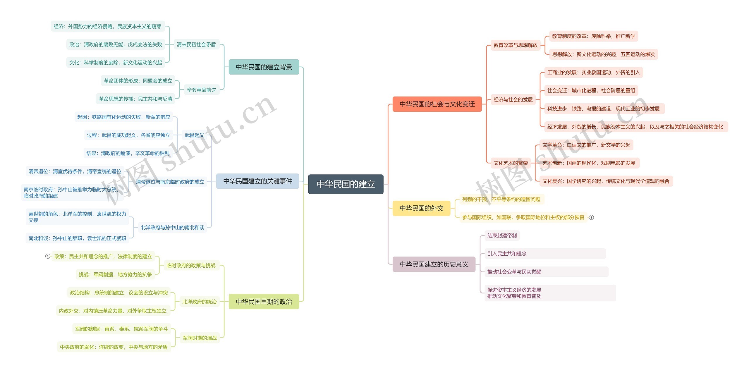 中华民国的建立思维导图