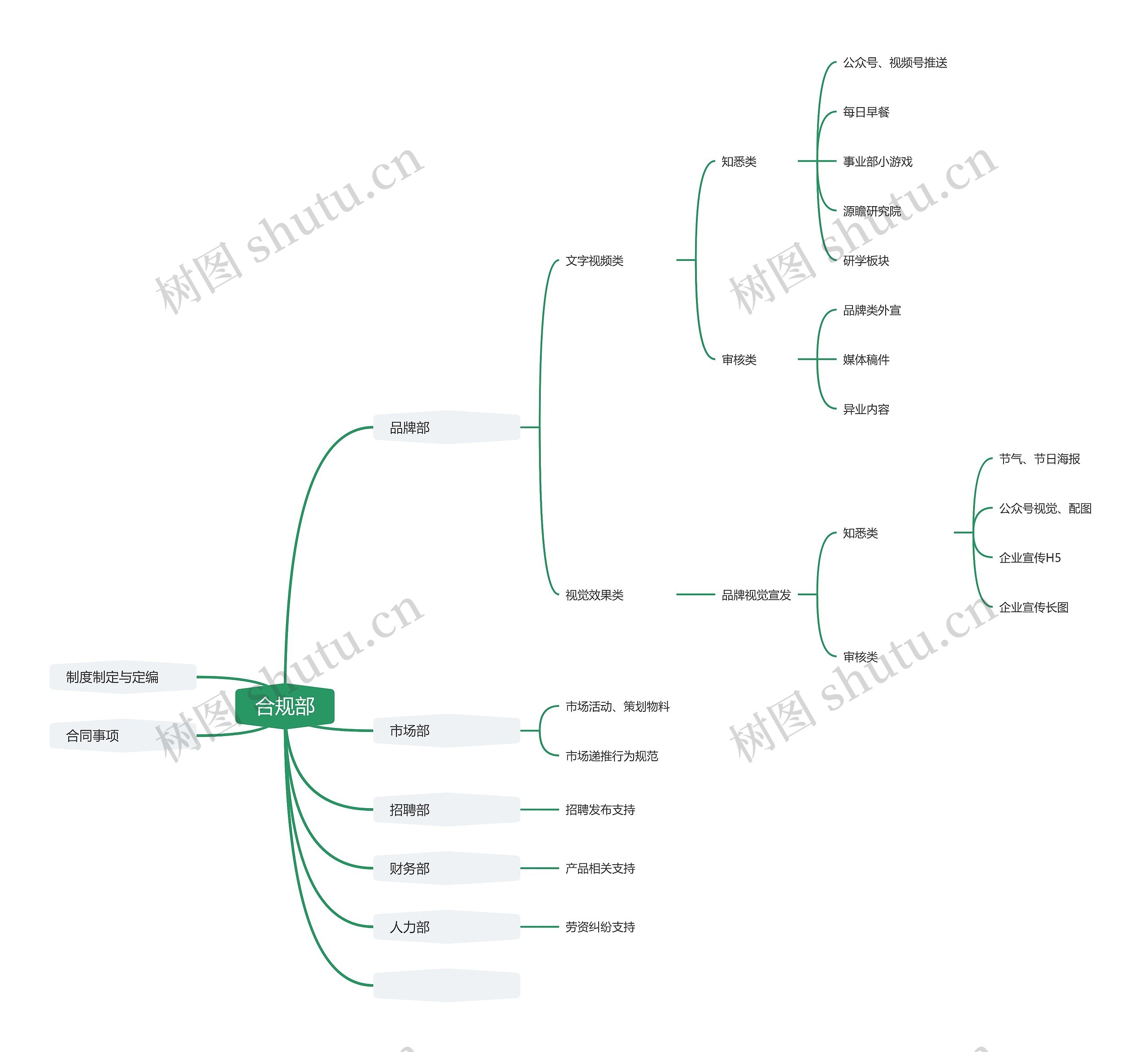 合规部思维导图