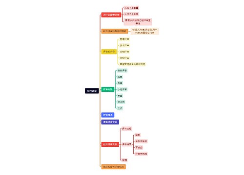软件评审思维导图