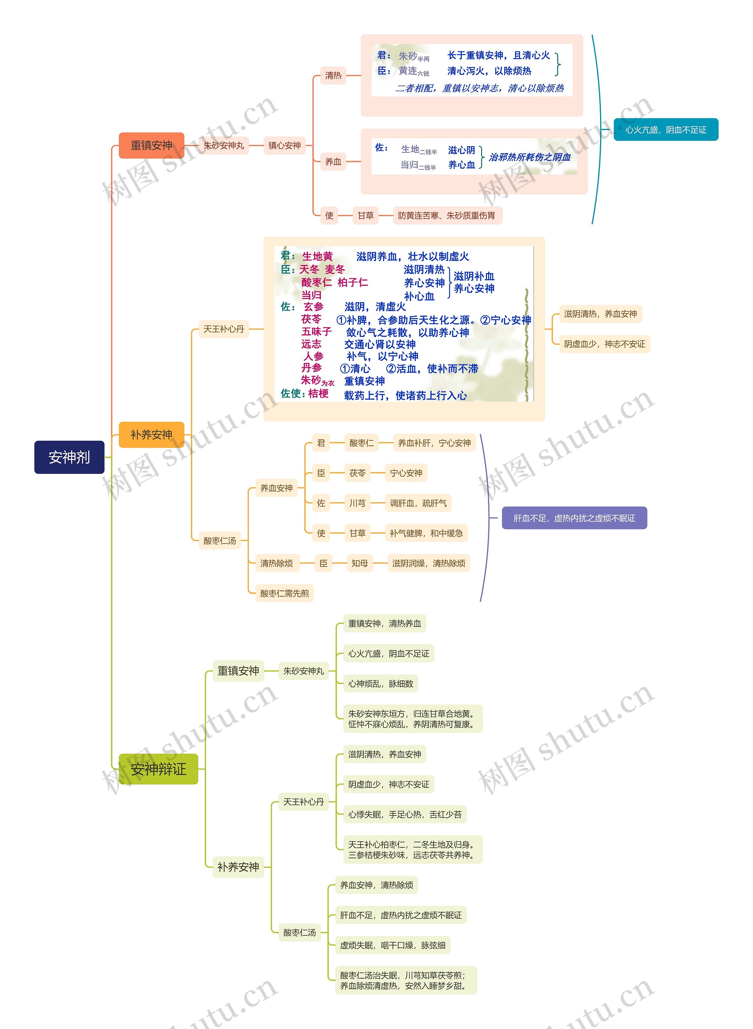 安神剂思维导图