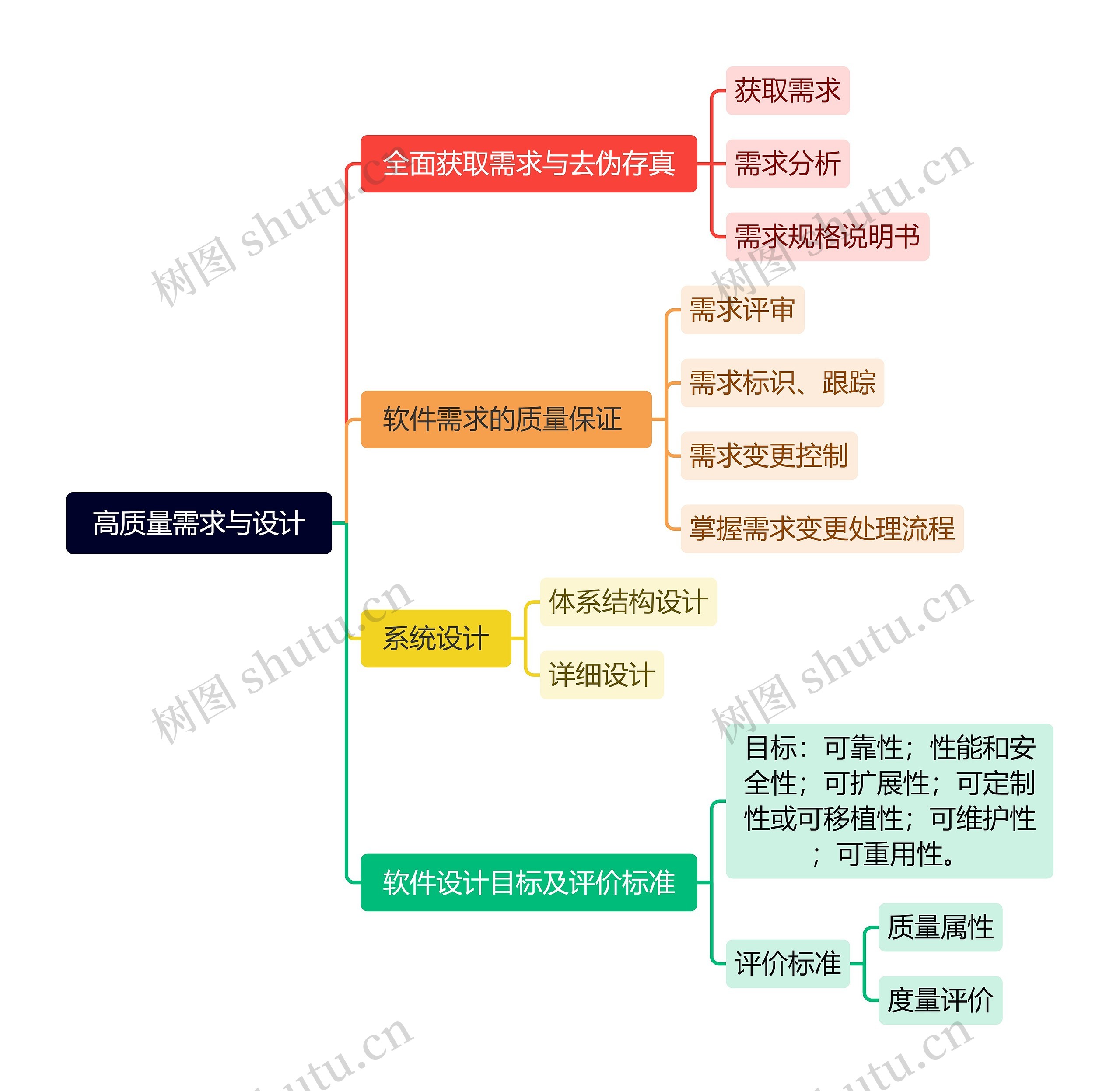 高质量需求与设计