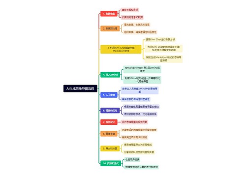 AI生成思维导图流程