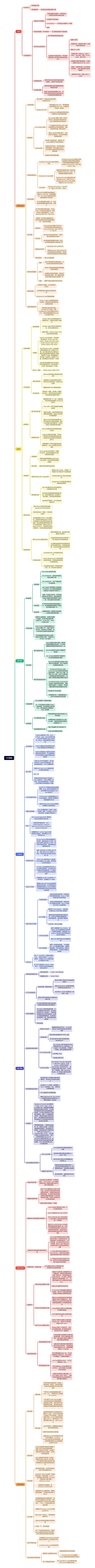 CSS揭秘思维导图