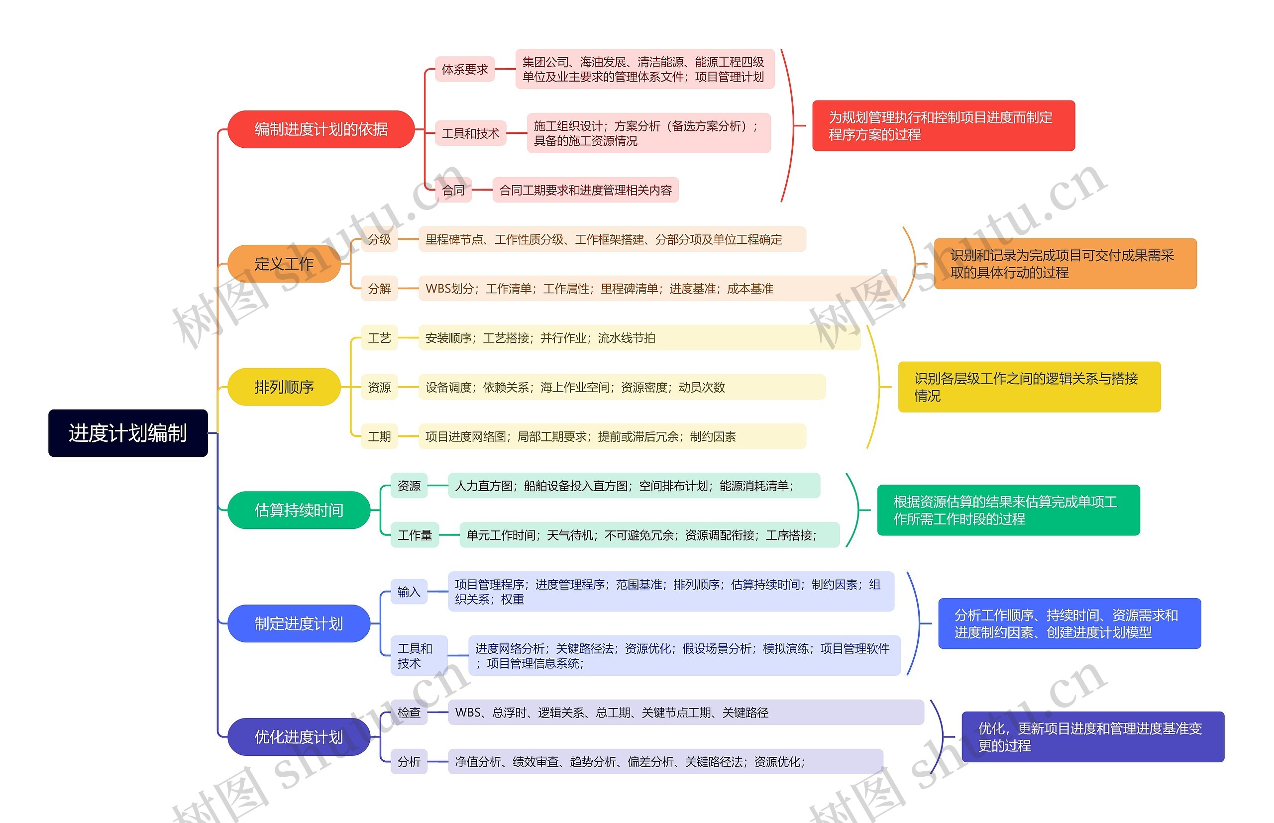 进度计划编制思维导图
