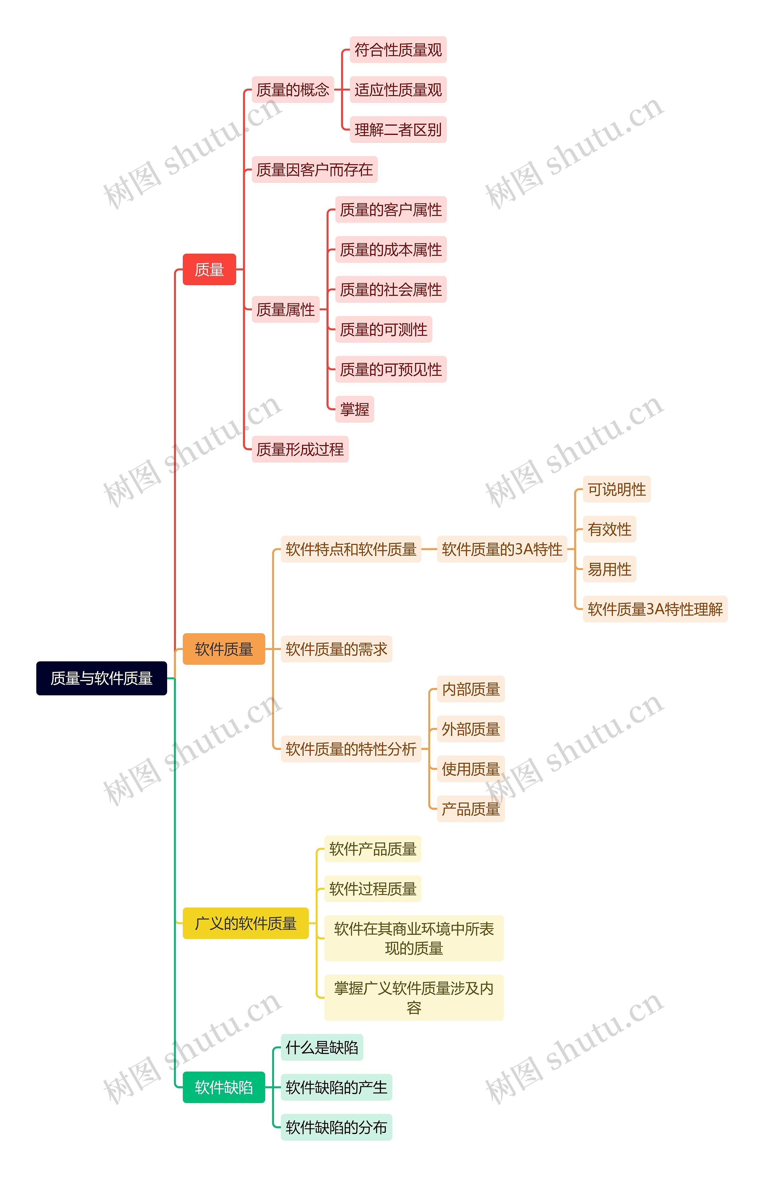 质量与软件质量思维导图