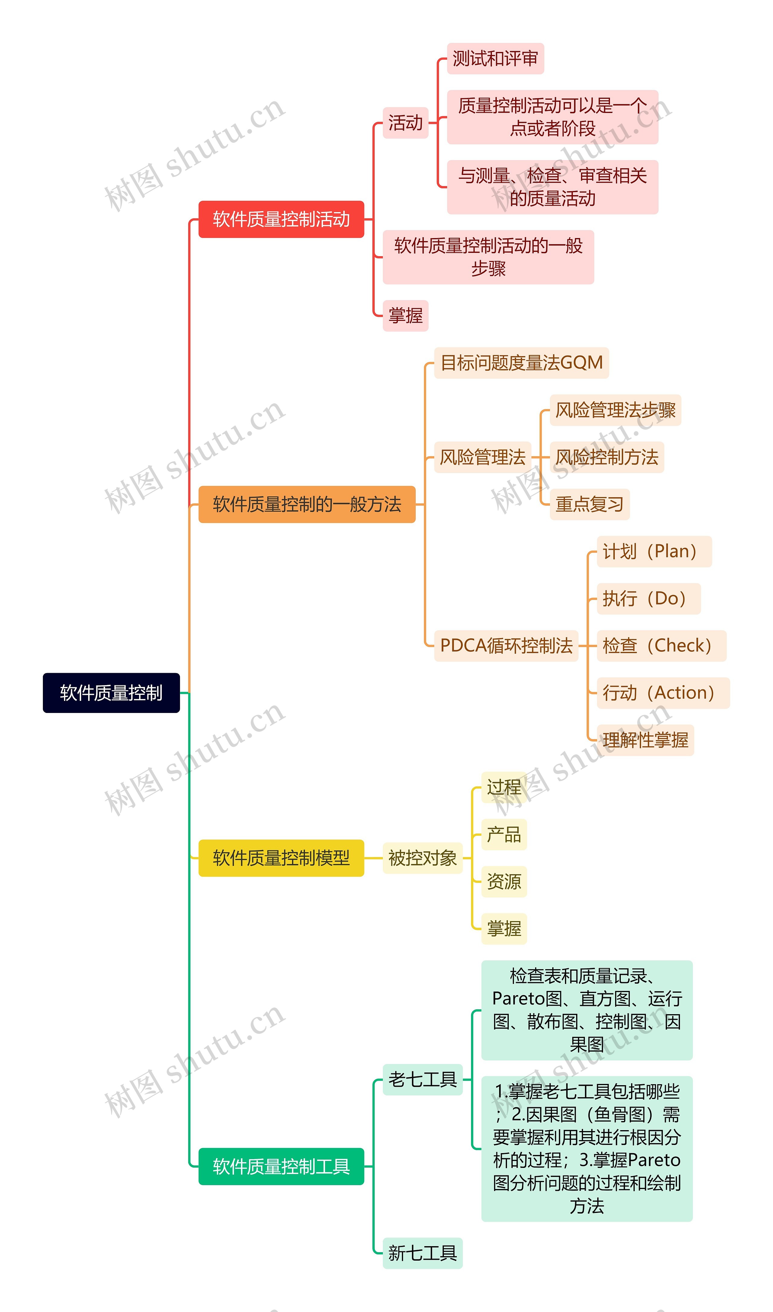 软件质量控制思维导图